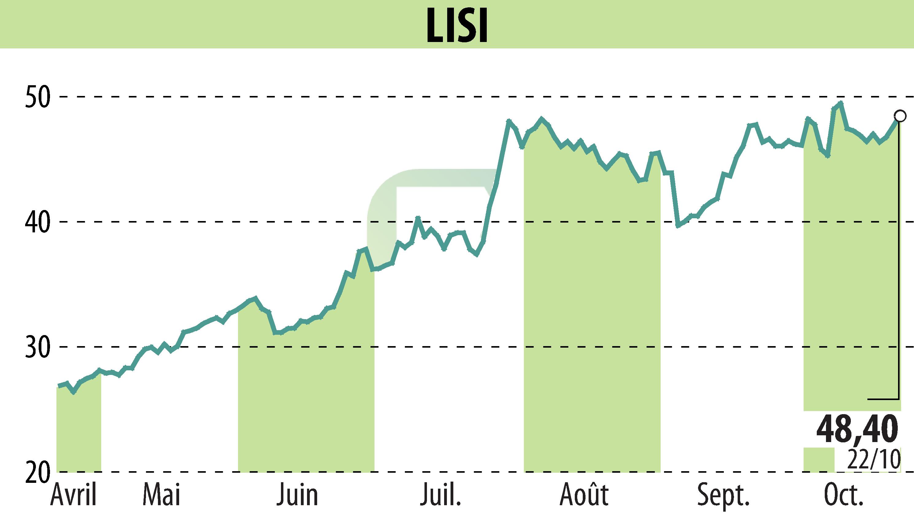 Graphique de l'évolution du cours de l'action LISI (EPA:FII).