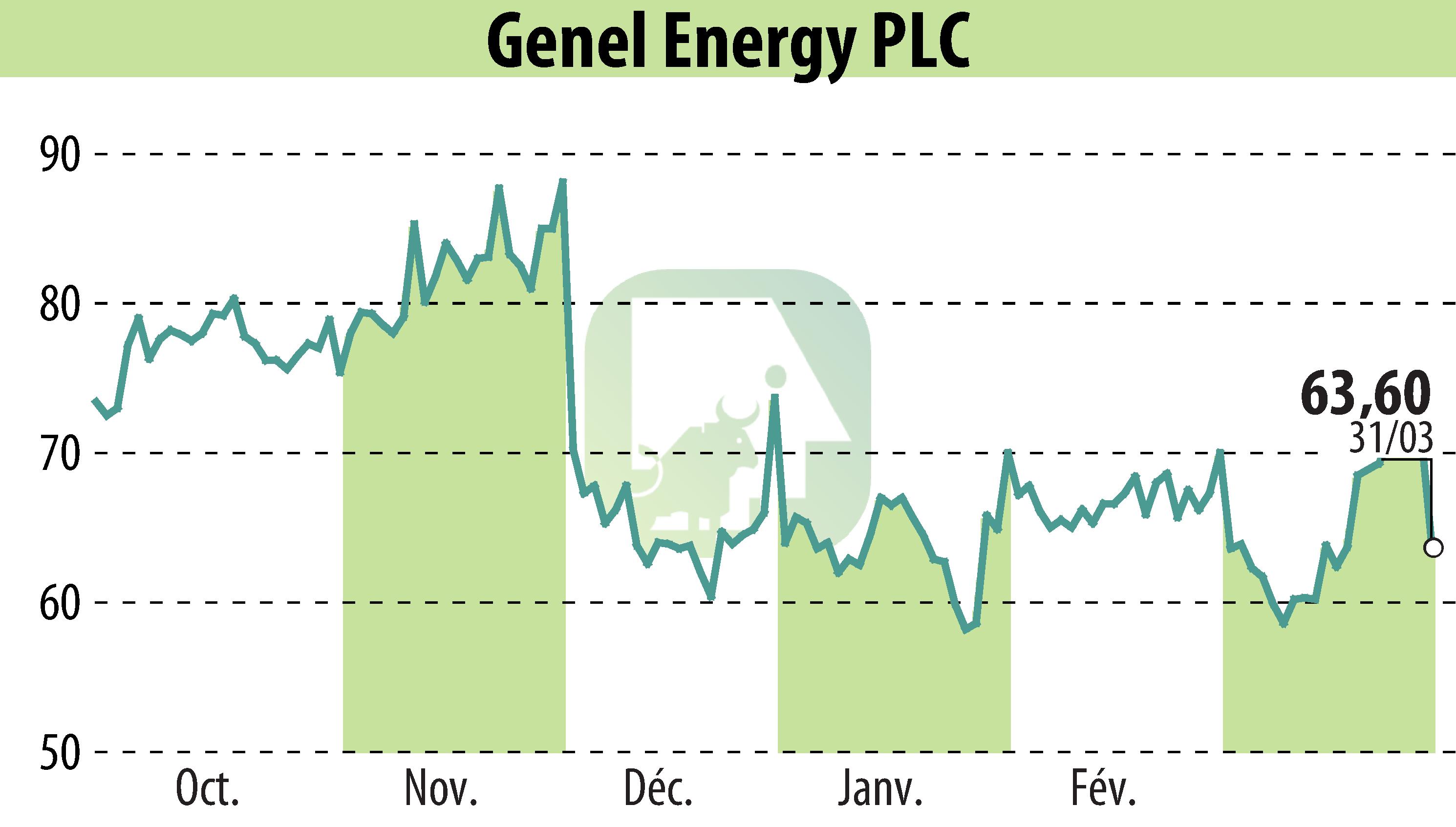 Stock price chart of Genel Energy (EBR:GENL) showing fluctuations.