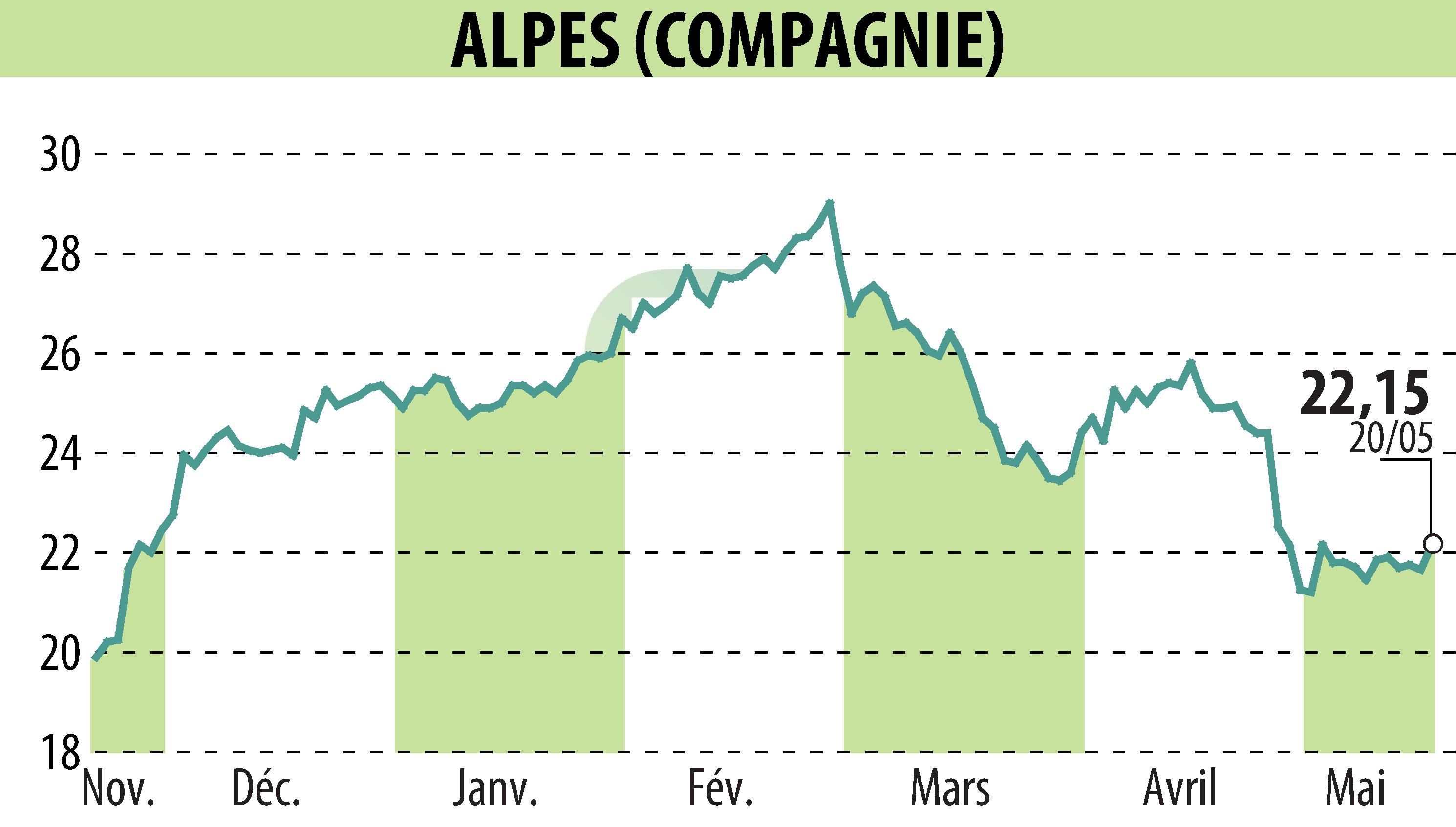 Graphique de l'évolution du cours de l'action COMPAGNIE DES ALPES (EPA:CDA).