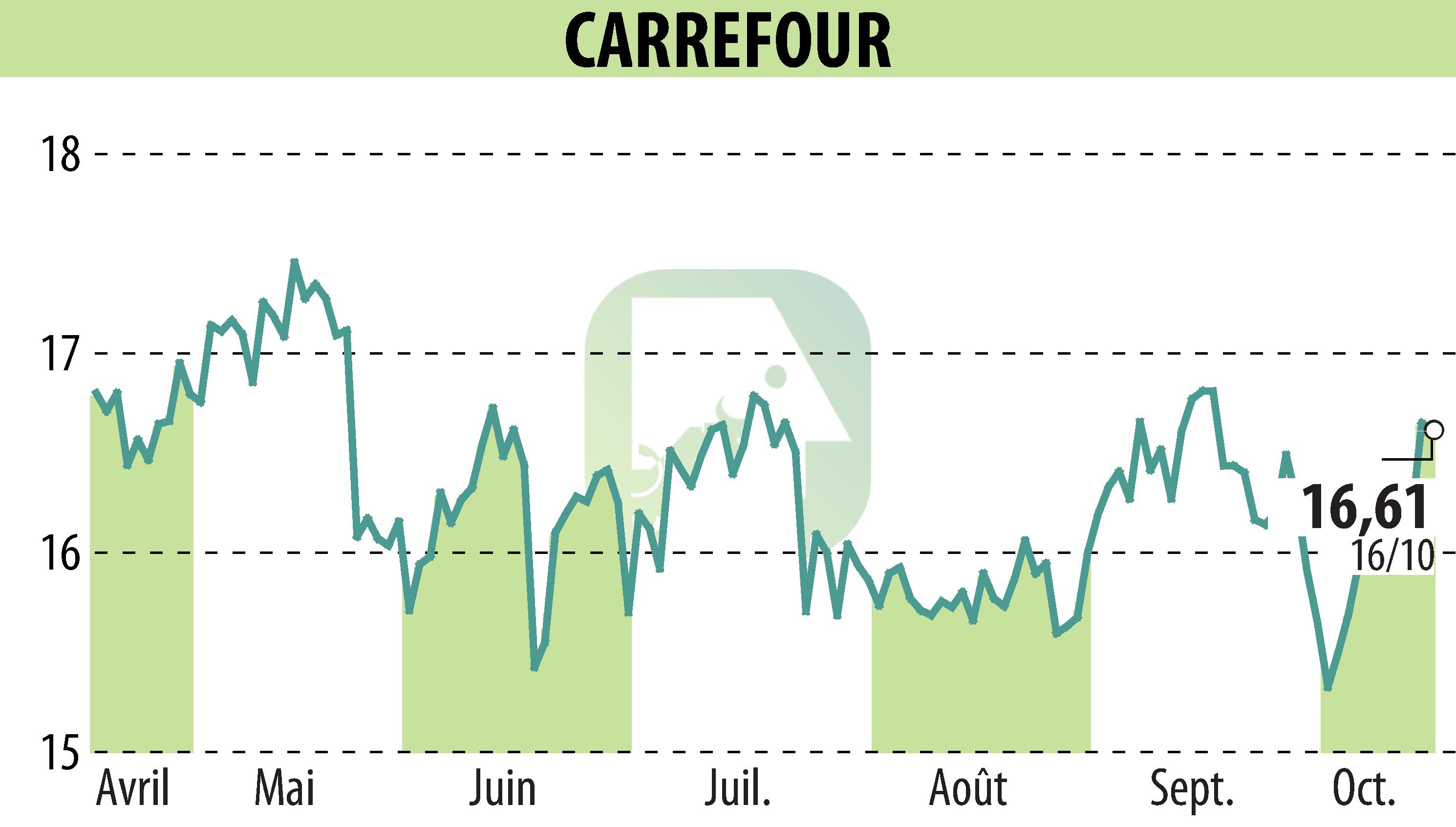 Graphique de l'évolution du cours de l'action CARREFOUR (EPA:CA).