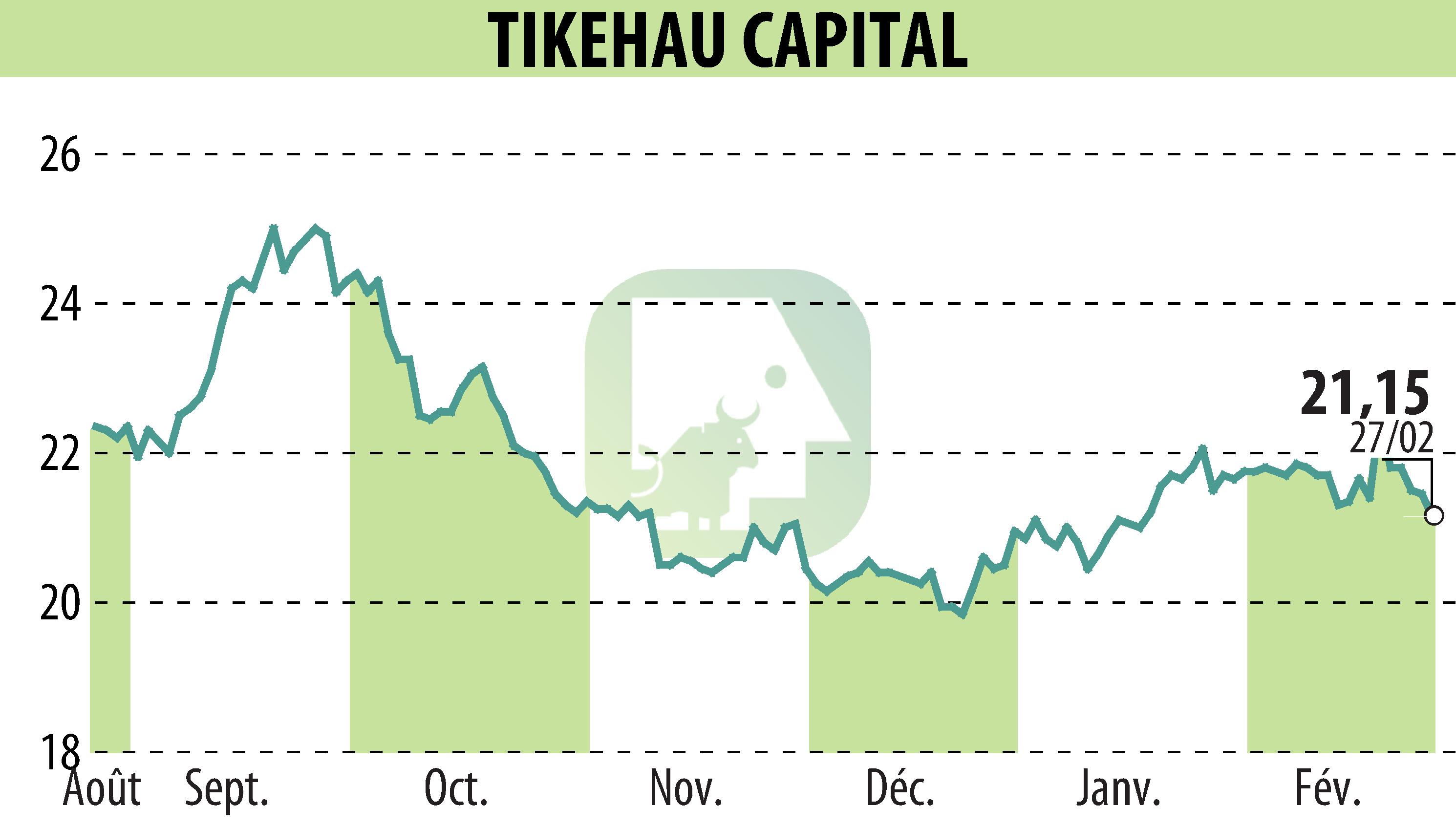 Stock price chart of TIKEHAU CAPITAL (EPA:TKO) showing fluctuations.