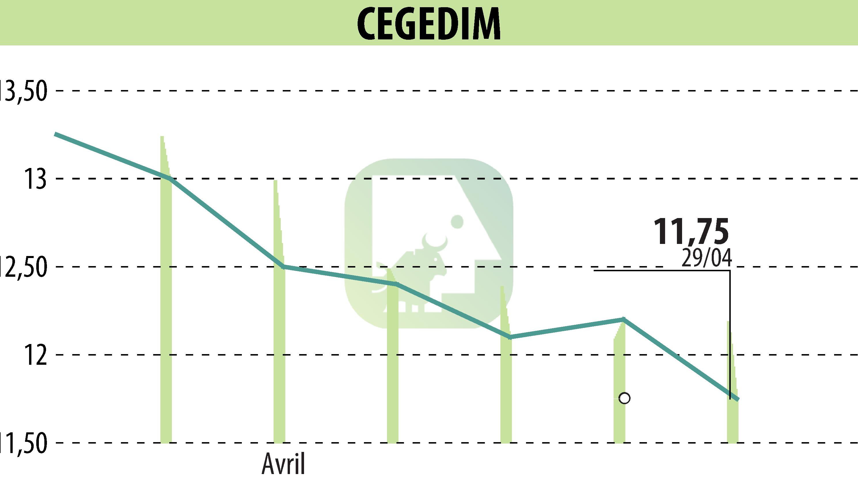 Graphique de l'évolution du cours de l'action CEGEDIM (EPA:CGM).