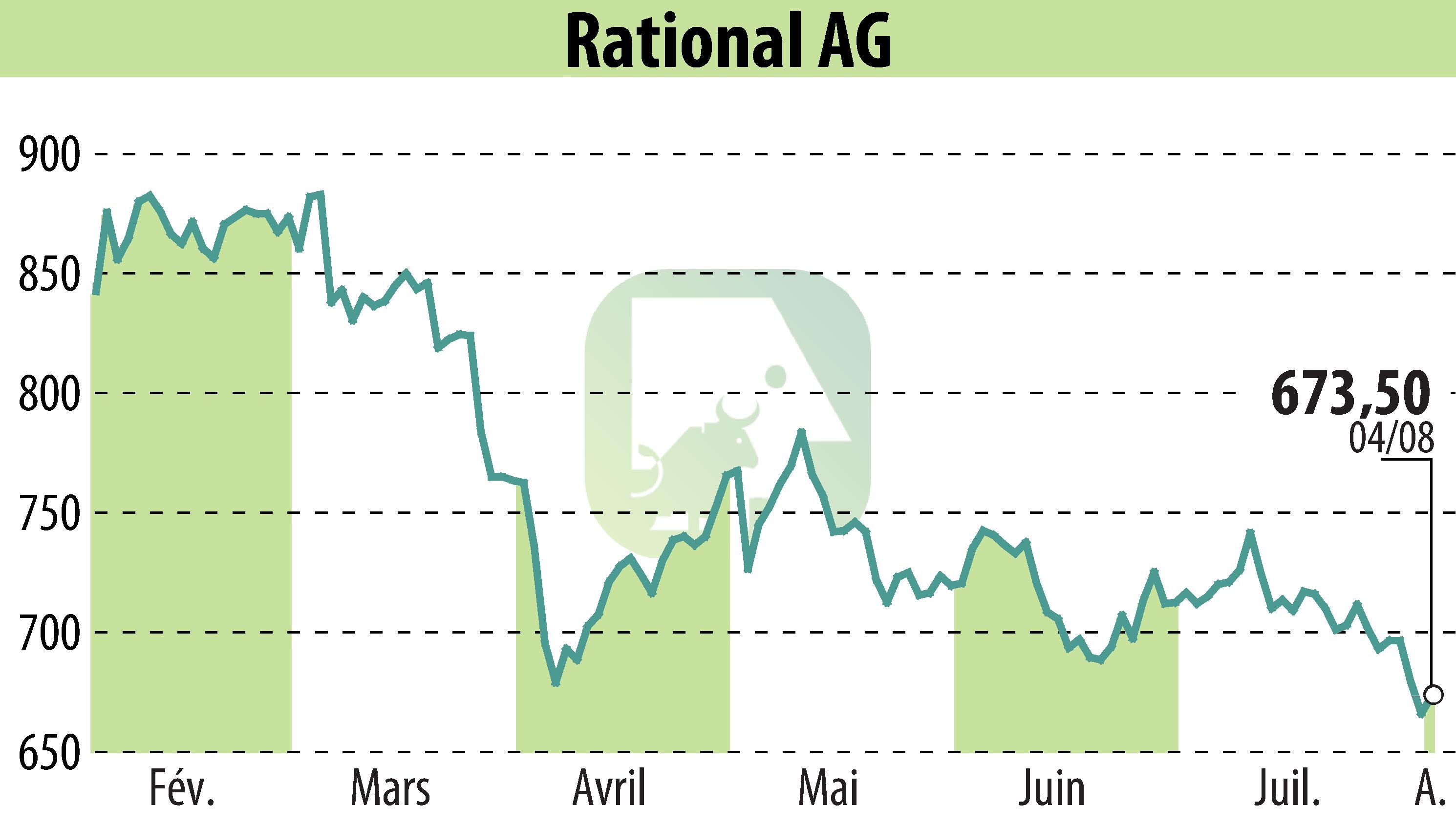 Stock price chart of RATIONAL AG (EBR:RAA) showing fluctuations.
