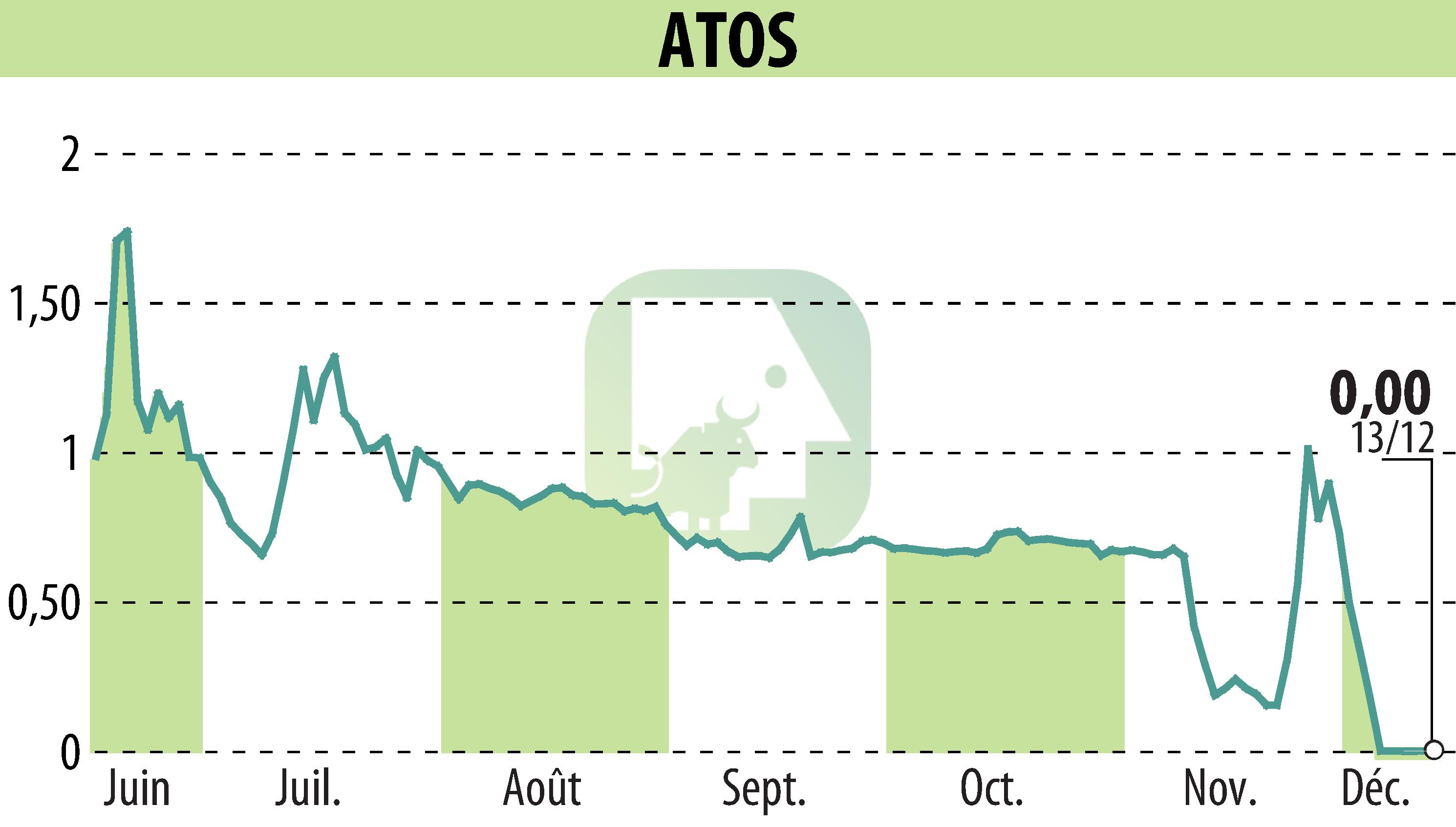 Stock price chart of ATOS ORIGIN (EPA:ATO) showing fluctuations.