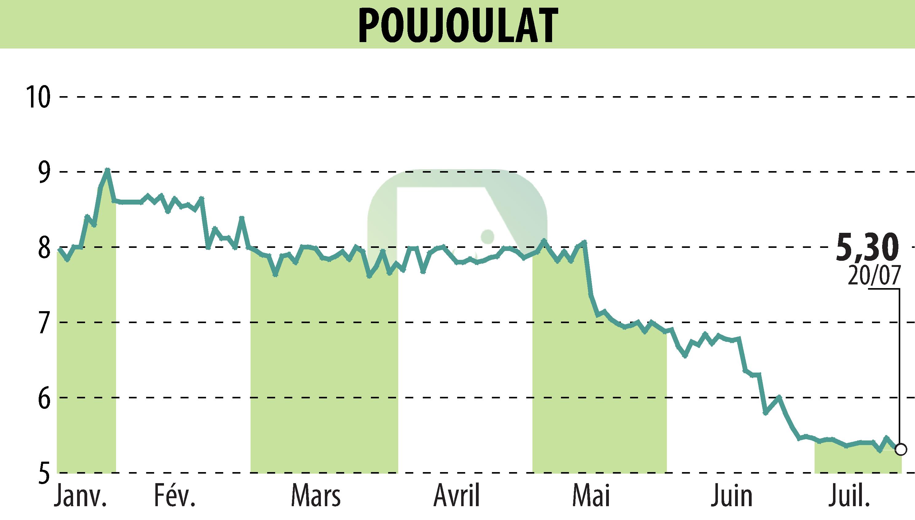 Graphique de l'évolution du cours de l'action POUJOULAT (EPA:ALPJT).