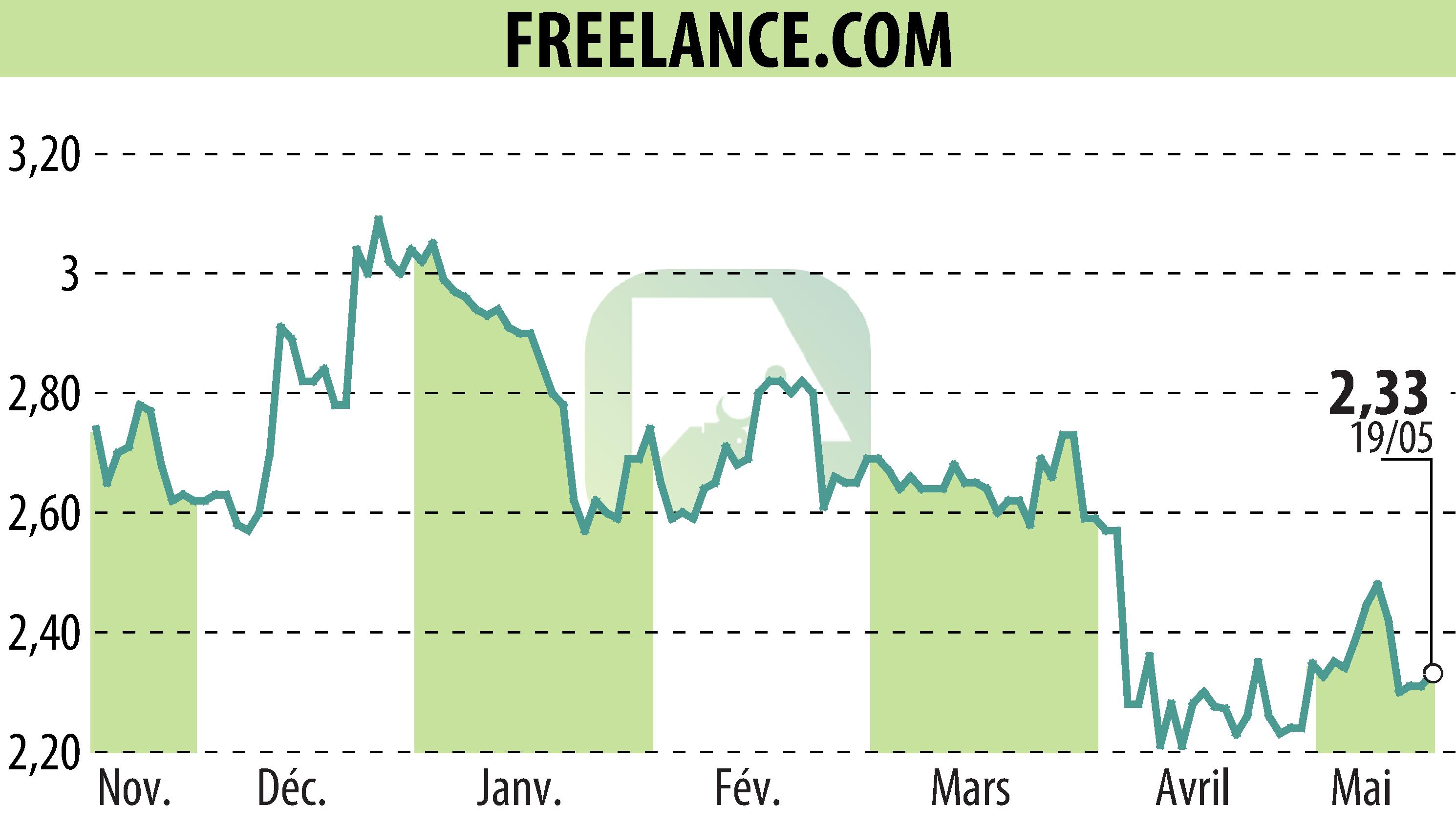 Stock price chart of FREELANCE.COM (EPA:ALFRE) showing fluctuations.