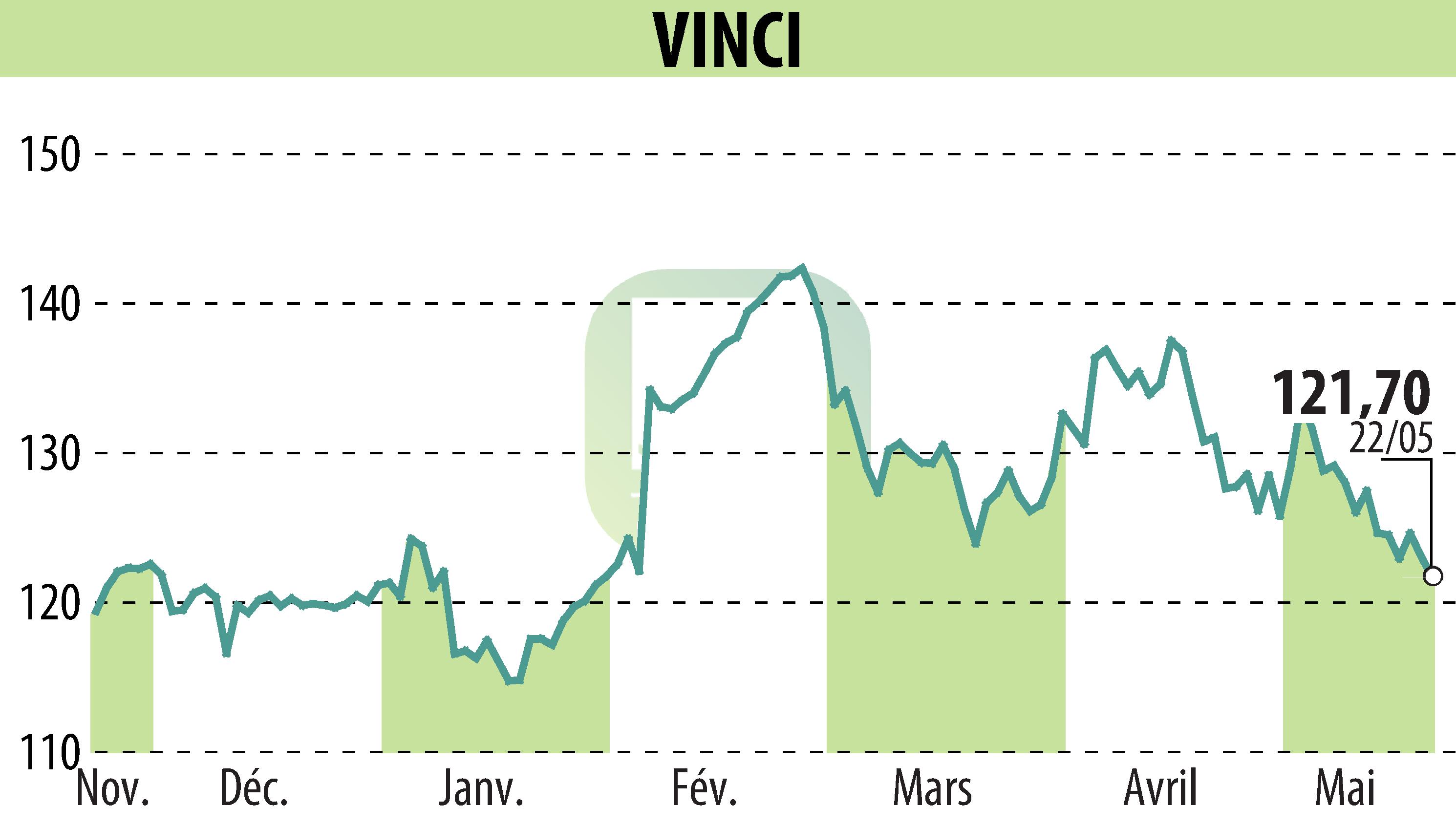 Graphique de l'évolution du cours de l'action VINCI (EPA:DG).