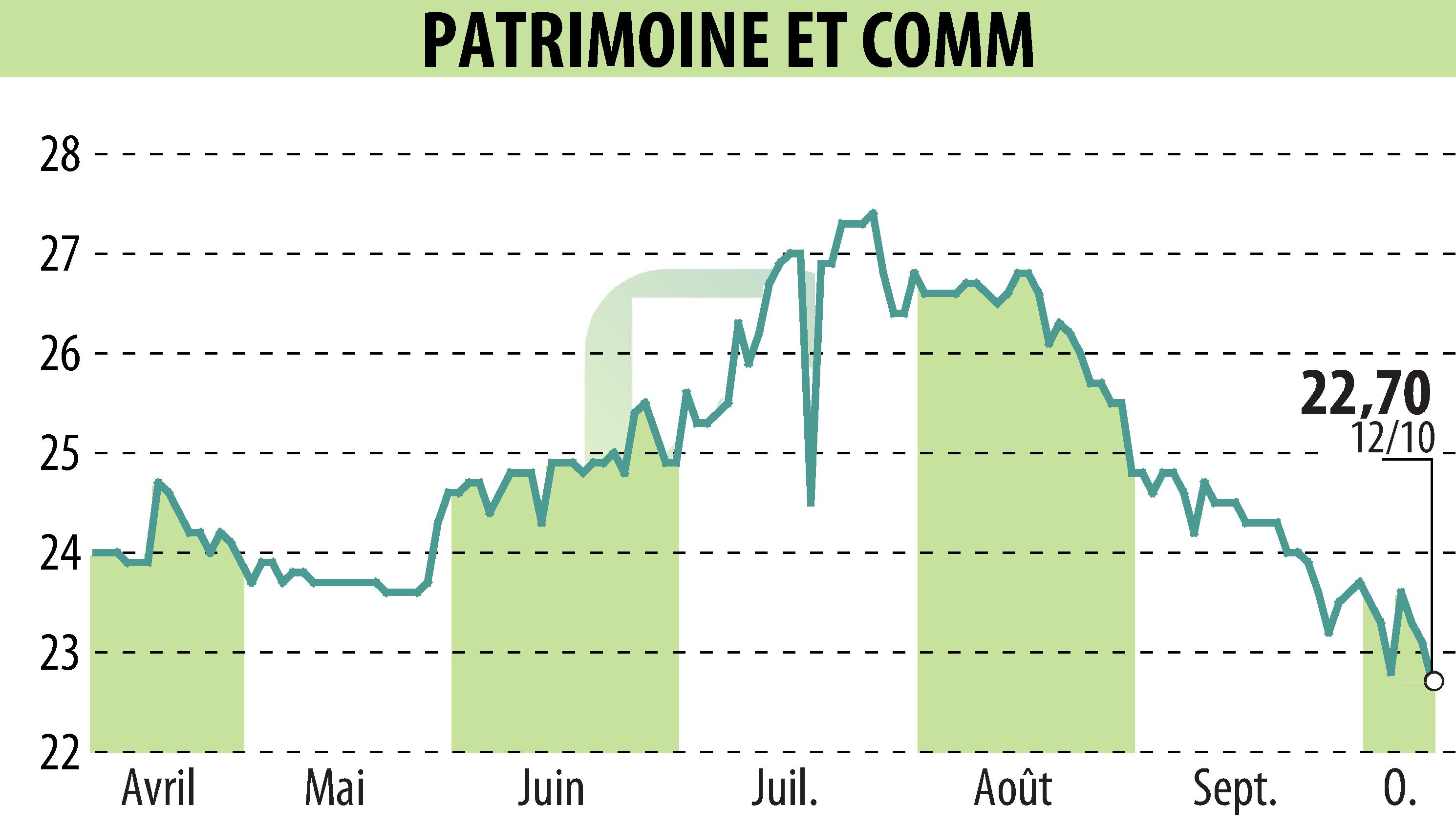 Stock price chart of PATRIMOINE & COMMERCE (EPA:PAT) showing fluctuations.