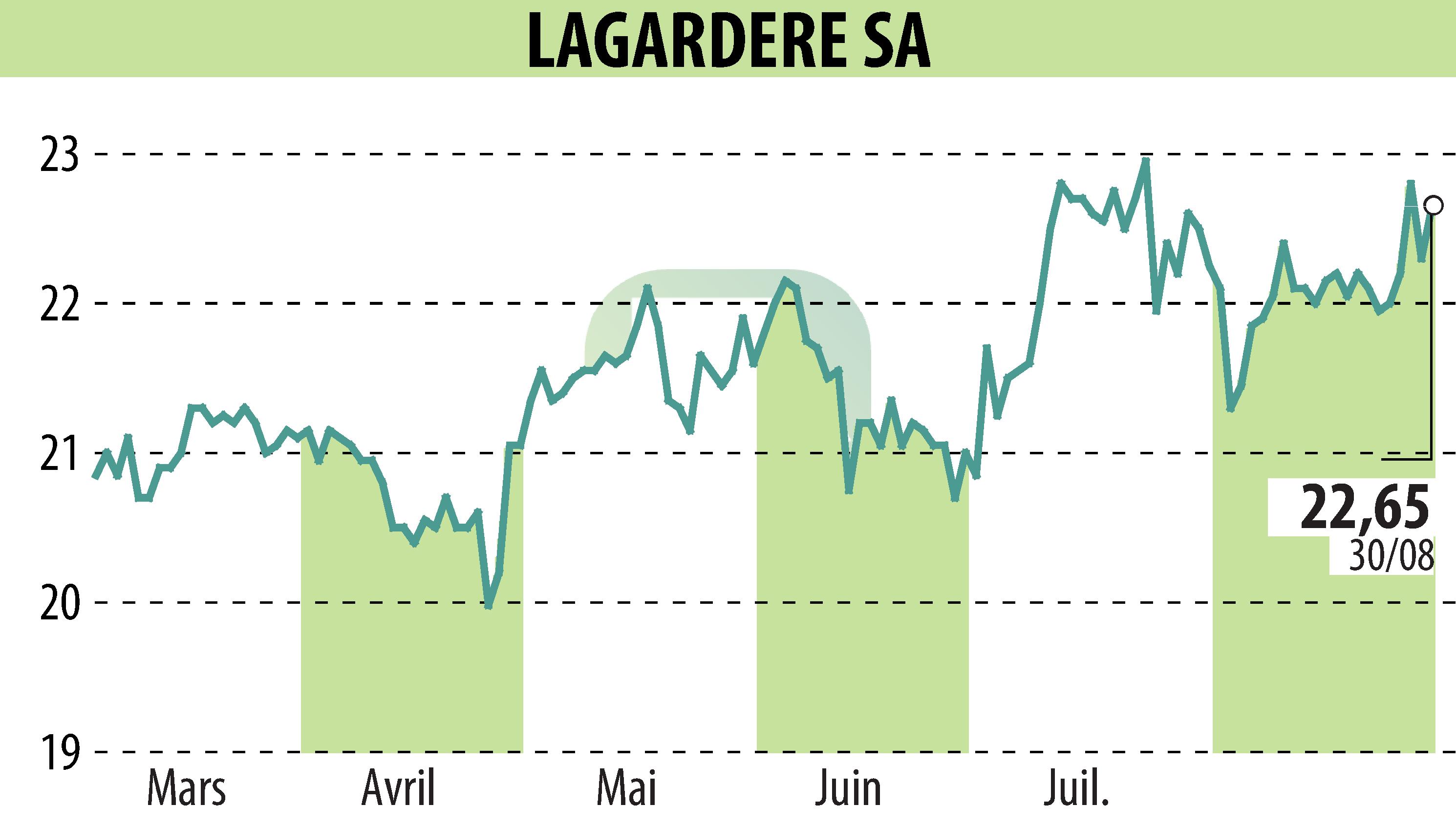 Graphique de l'évolution du cours de l'action LAGARDERE (EPA:MMB).