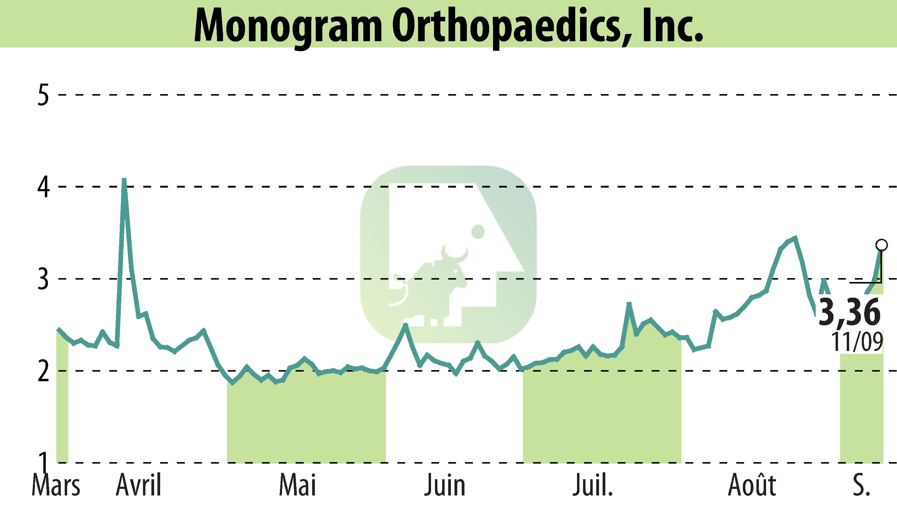 Stock price chart of MONOGRAM ORTHOPAEDICS INC (EBR:MGRM) showing fluctuations.