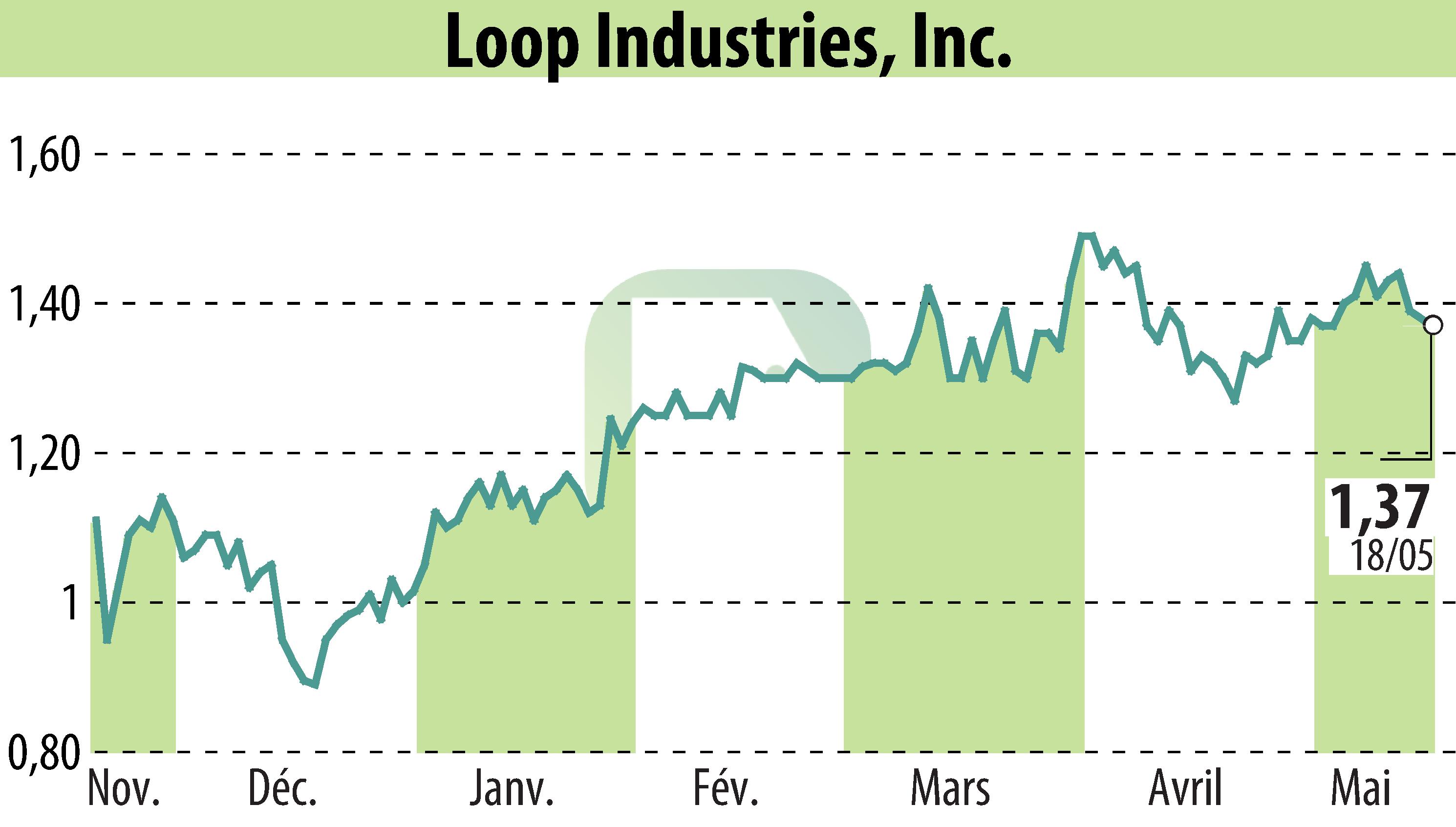 Stock price chart of Loop Industries, Inc. (EBR:LOOP) showing fluctuations.