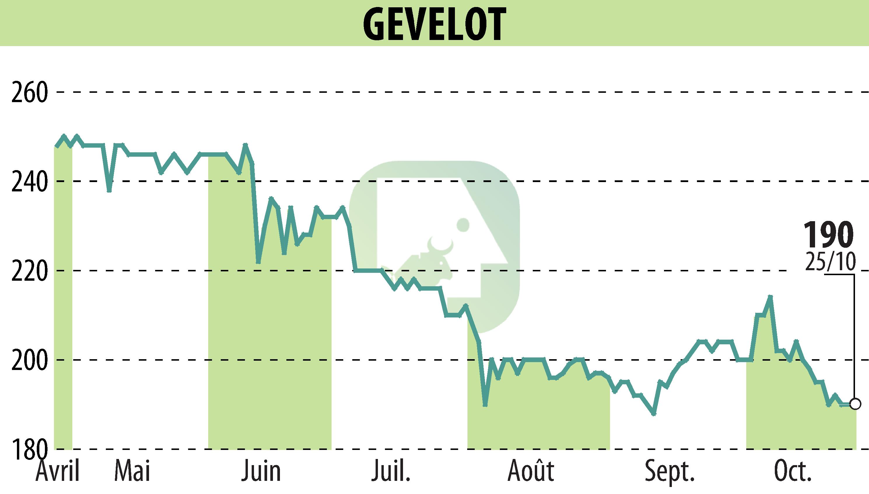 Graphique de l'évolution du cours de l'action GEVELOT (EPA:ALGEV).