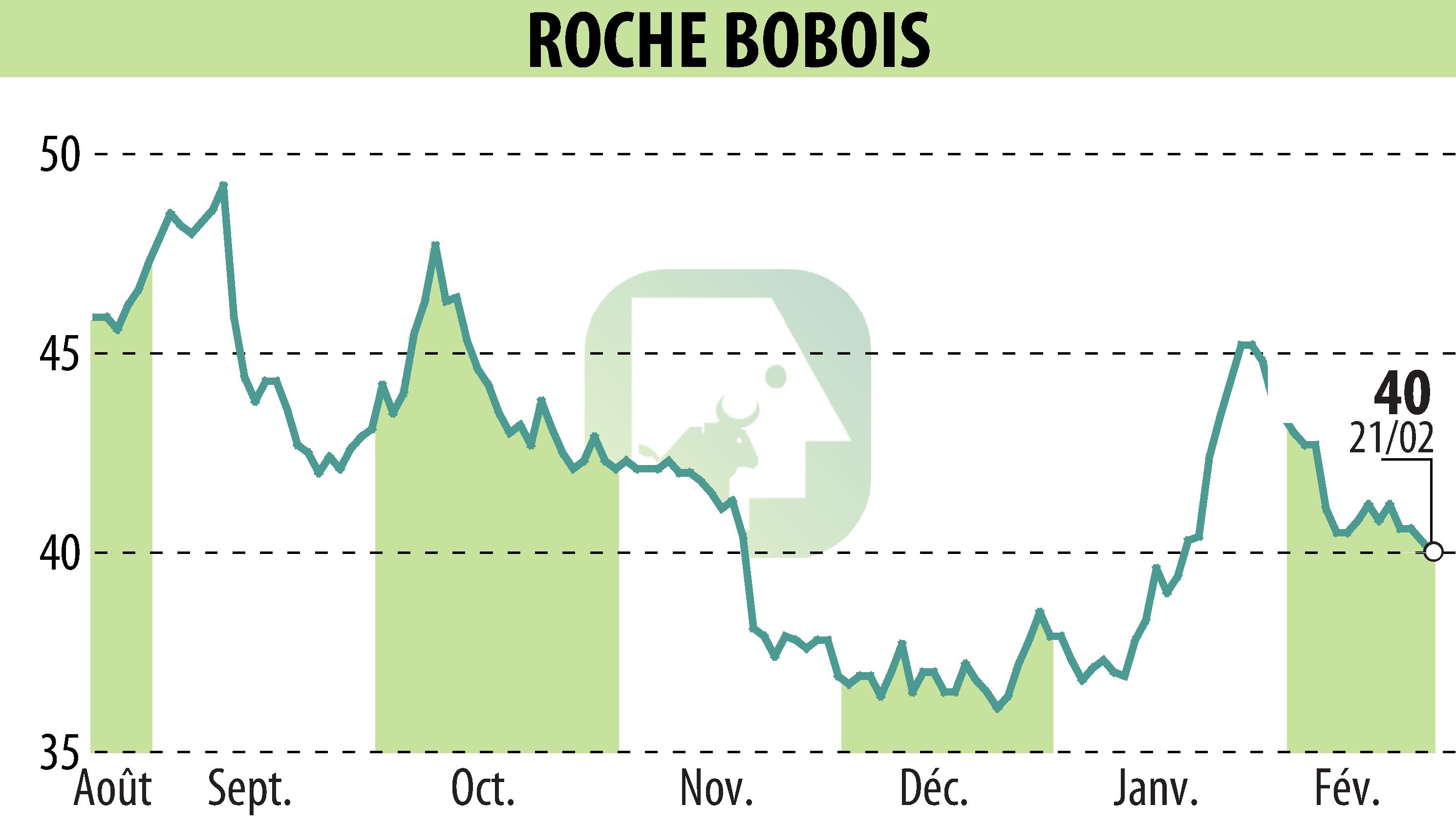 Stock price chart of ROCHE BOBOIS (EPA:RBO) showing fluctuations.