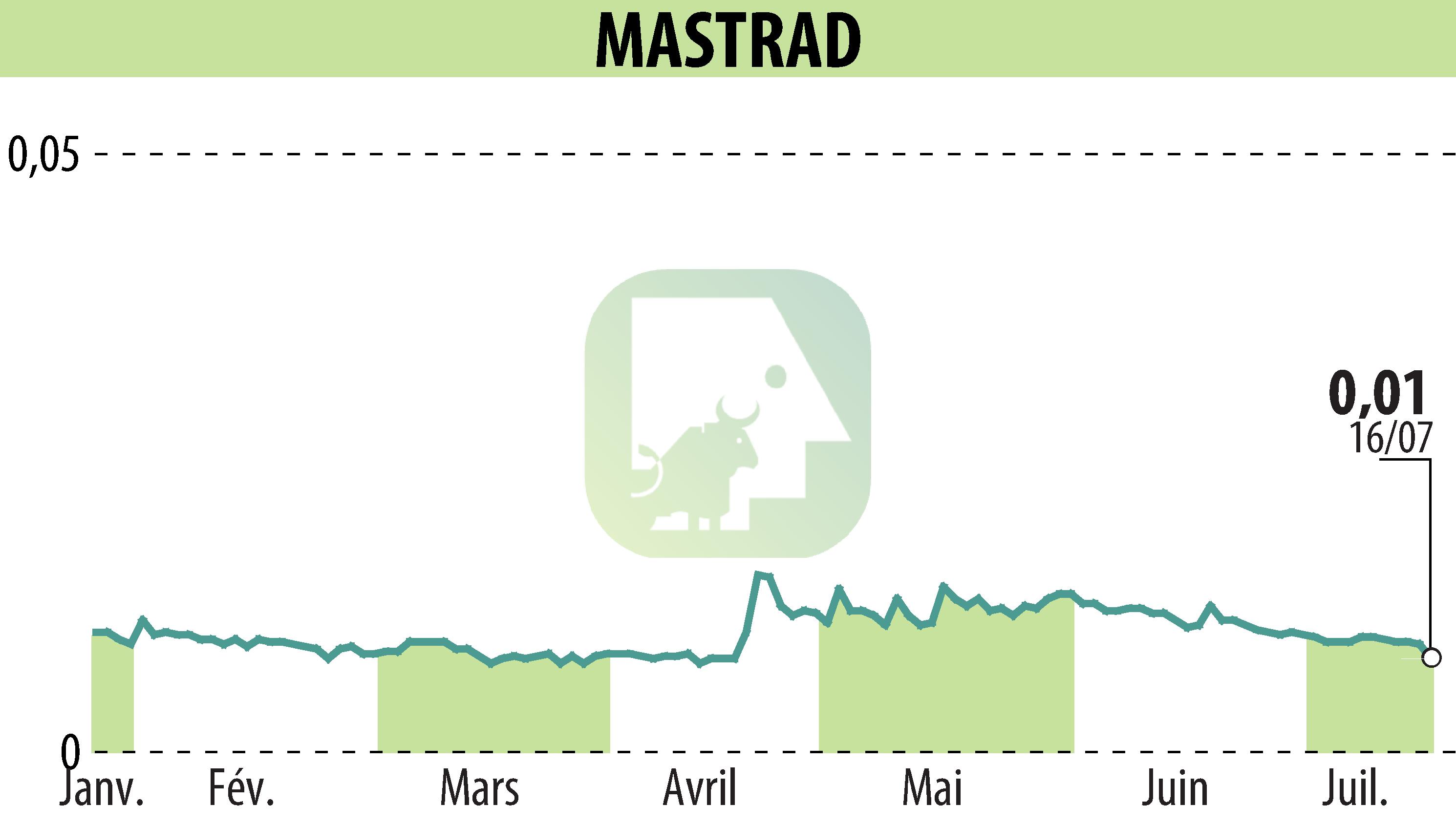 Graphique de l'évolution du cours de l'action MASTRAD (EPA:ALMAS).