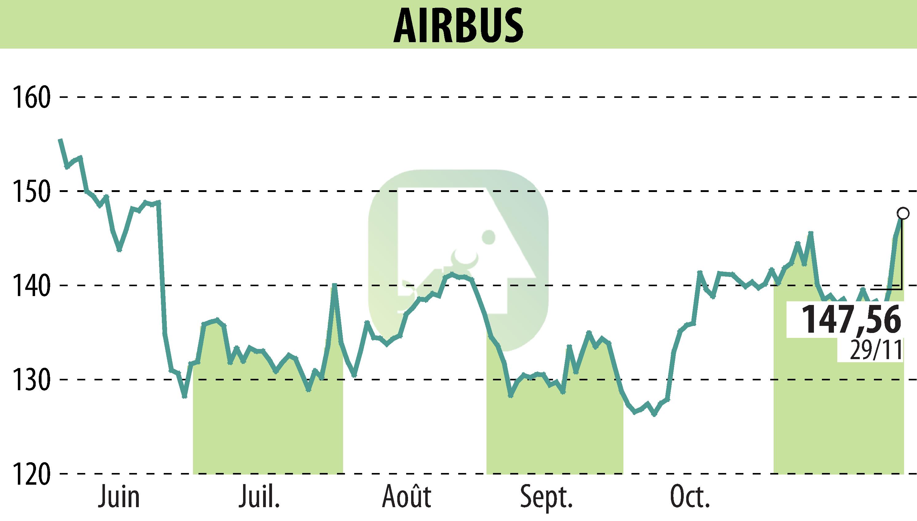 Stock price chart of Airbus Group N.V. (EPA:AIR) showing fluctuations.