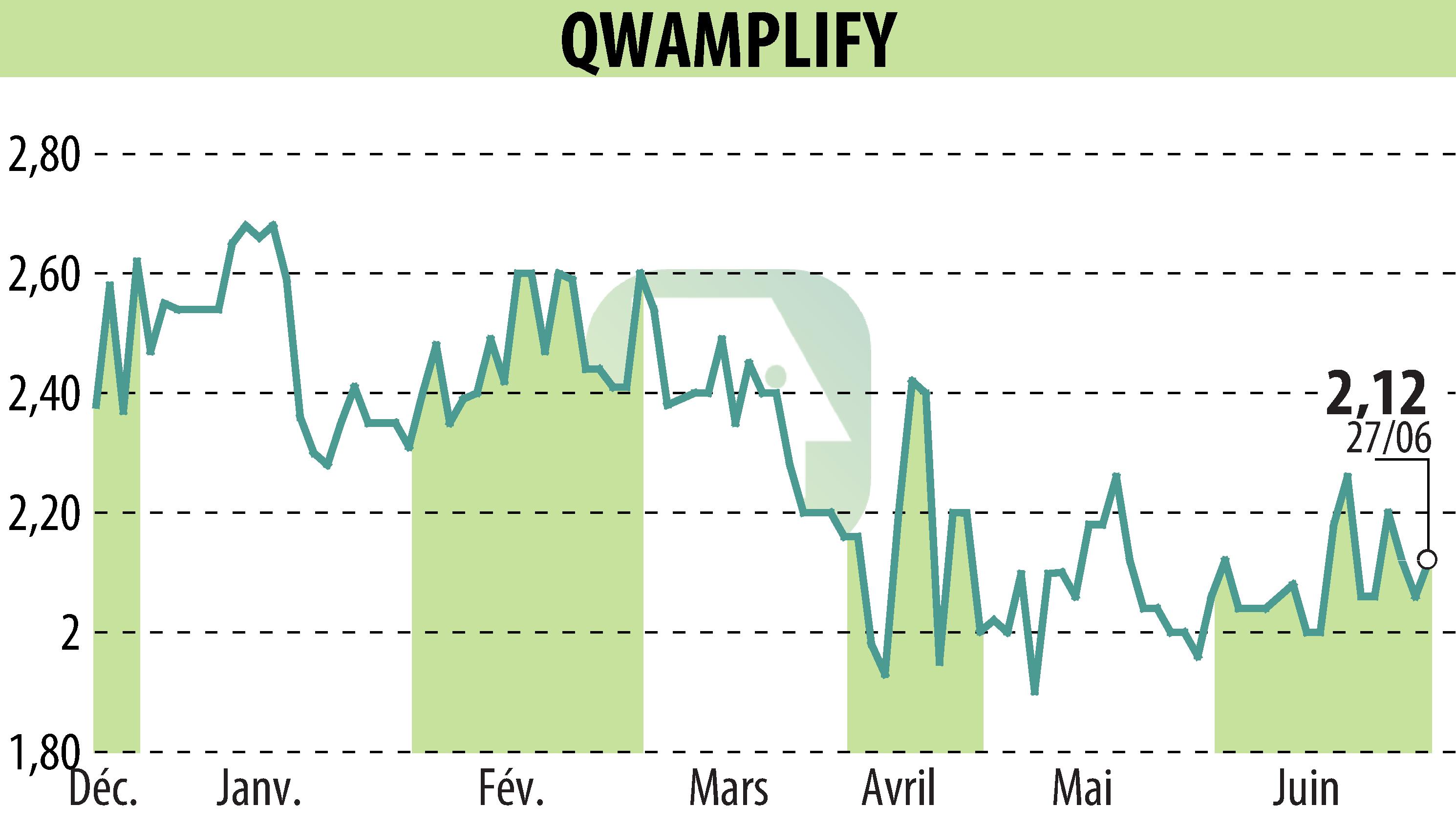 Graphique de l'évolution du cours de l'action QWAMPLIFY (EPA:ALQWA).