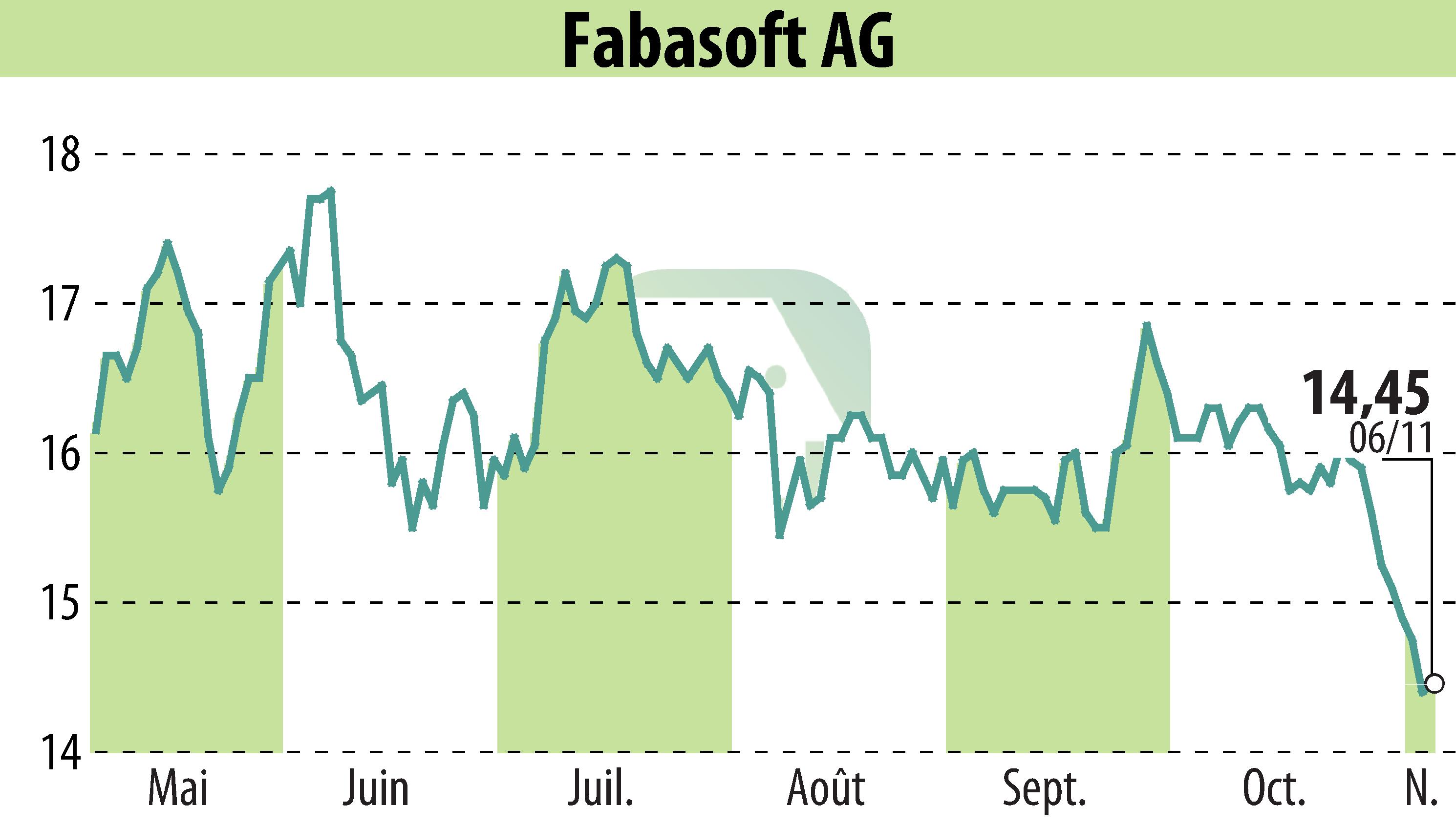 Graphique de l'évolution du cours de l'action Fabasoft AG (EBR:FAA).