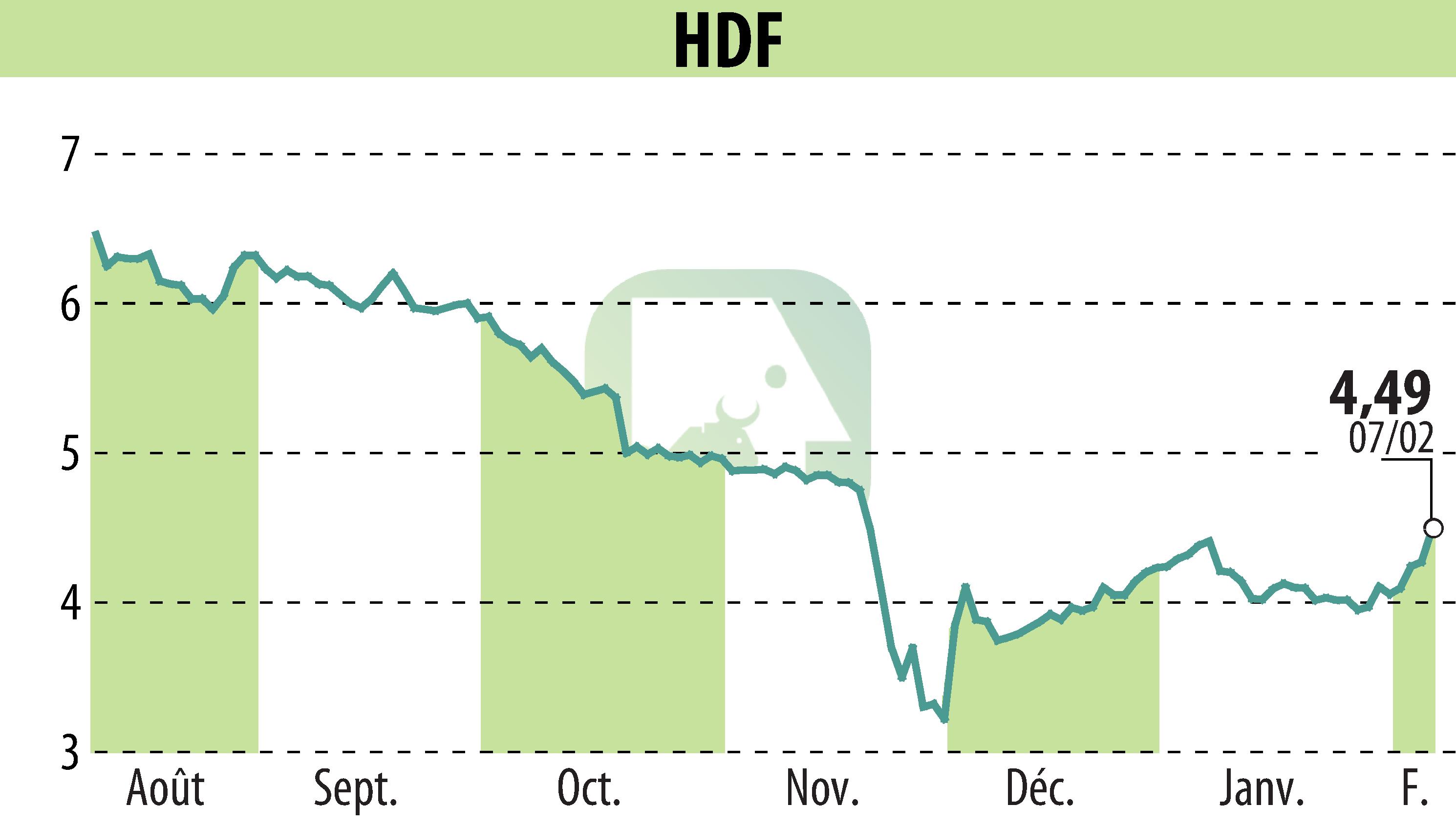 Stock price chart of HDF (EPA:HDF) showing fluctuations.