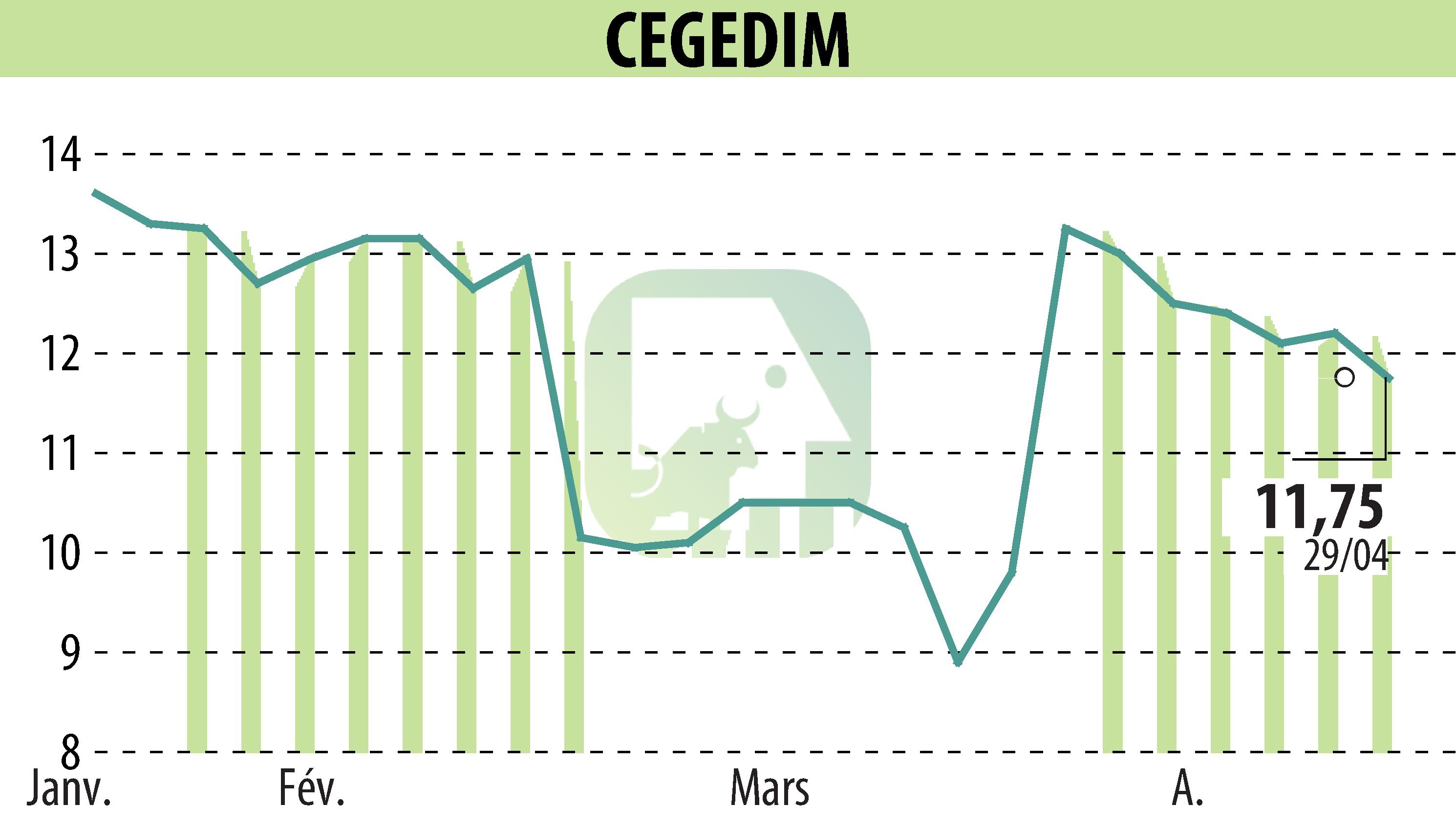 Stock price chart of CEGEDIM (EPA:CGM) showing fluctuations.