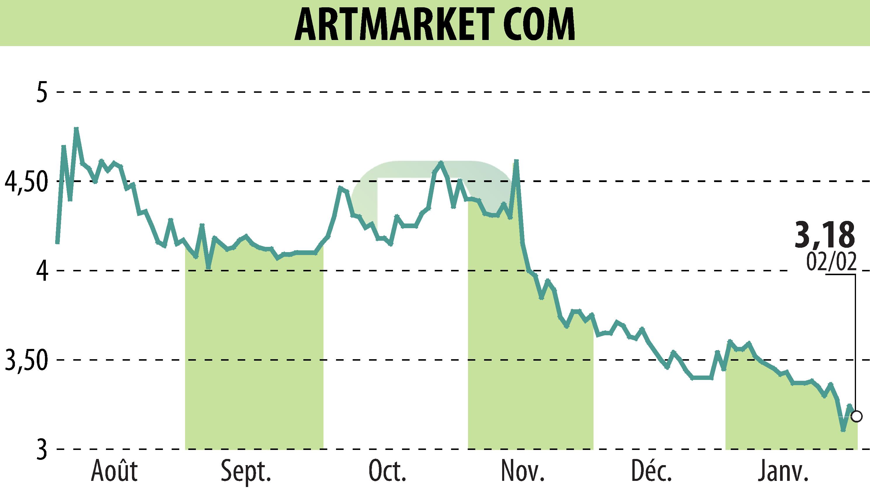 Stock price chart of Artmarket.com (EPA:PRC) showing fluctuations.