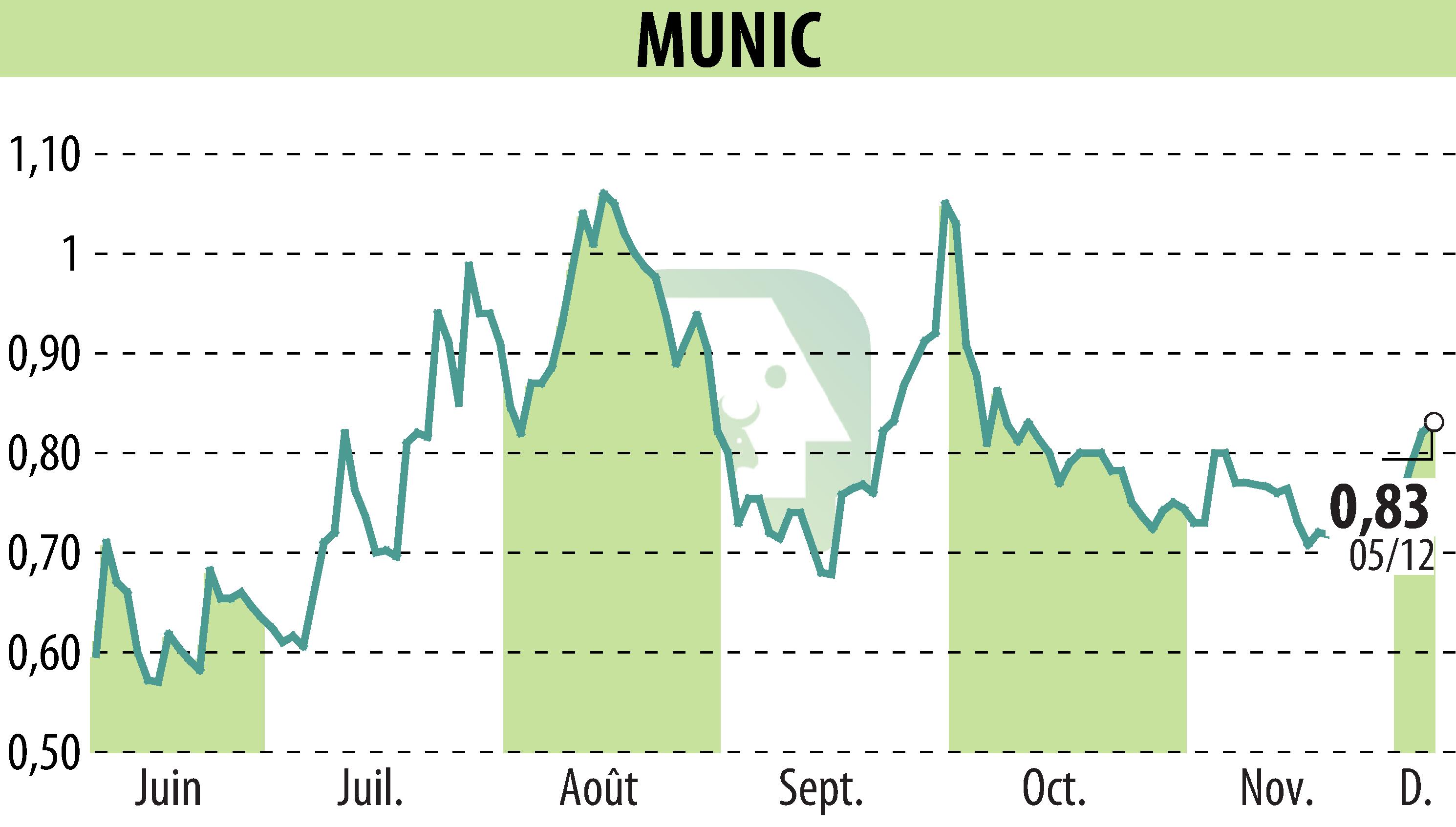 Stock price chart of MUNIC (EPA:ALMUN) showing fluctuations.
