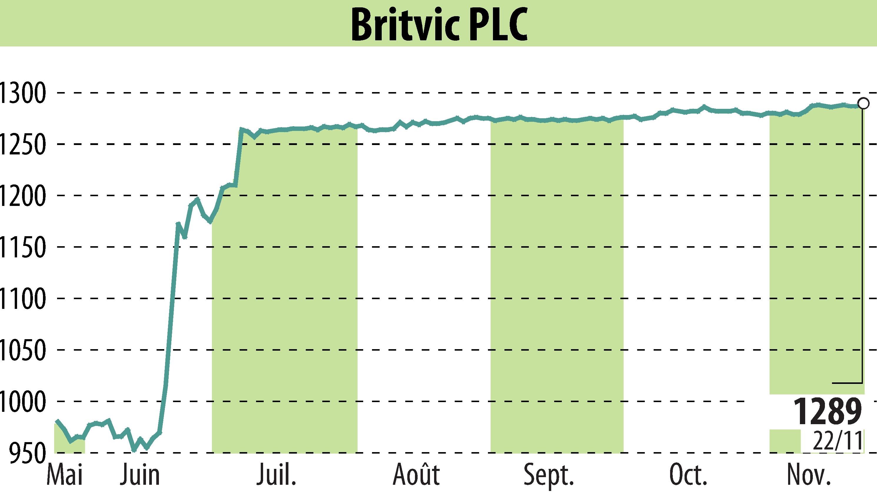 Stock price chart of Britvic Plc  (EBR:BVIC) showing fluctuations.