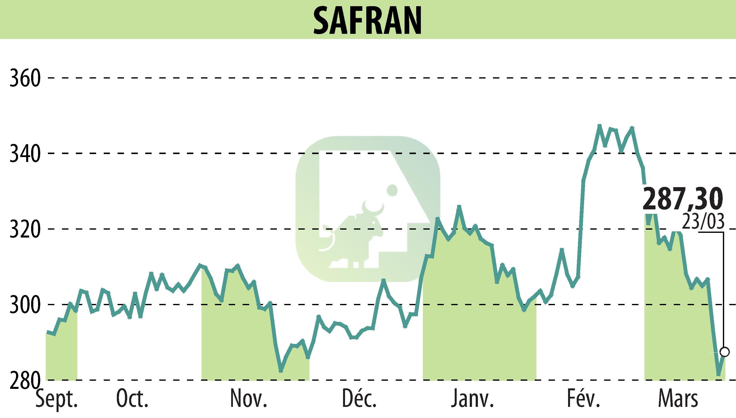 Stock price chart of SAFRAN (EPA:SAF) showing fluctuations.