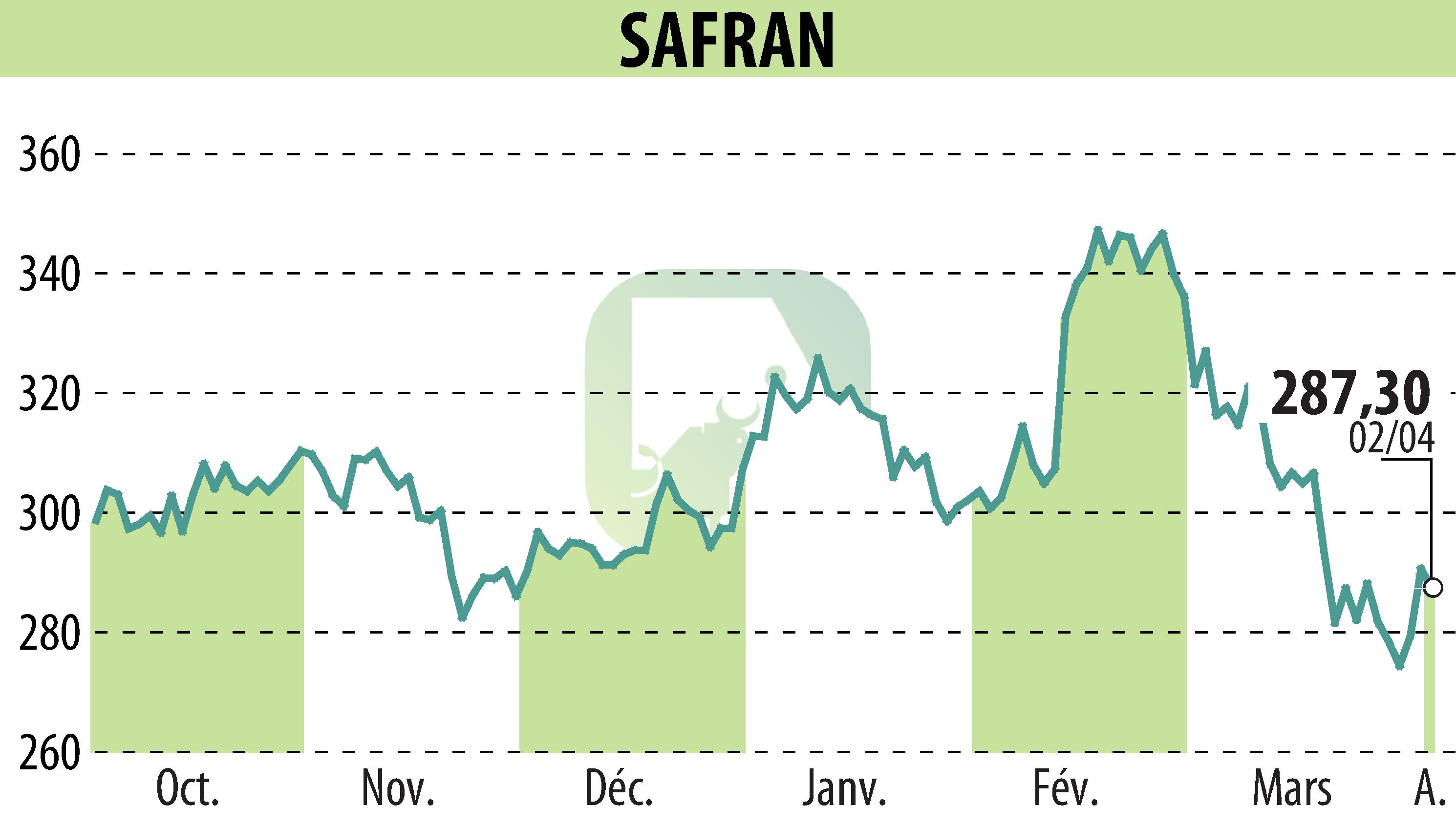 Stock price chart of SAFRAN (EPA:SAF) showing fluctuations.