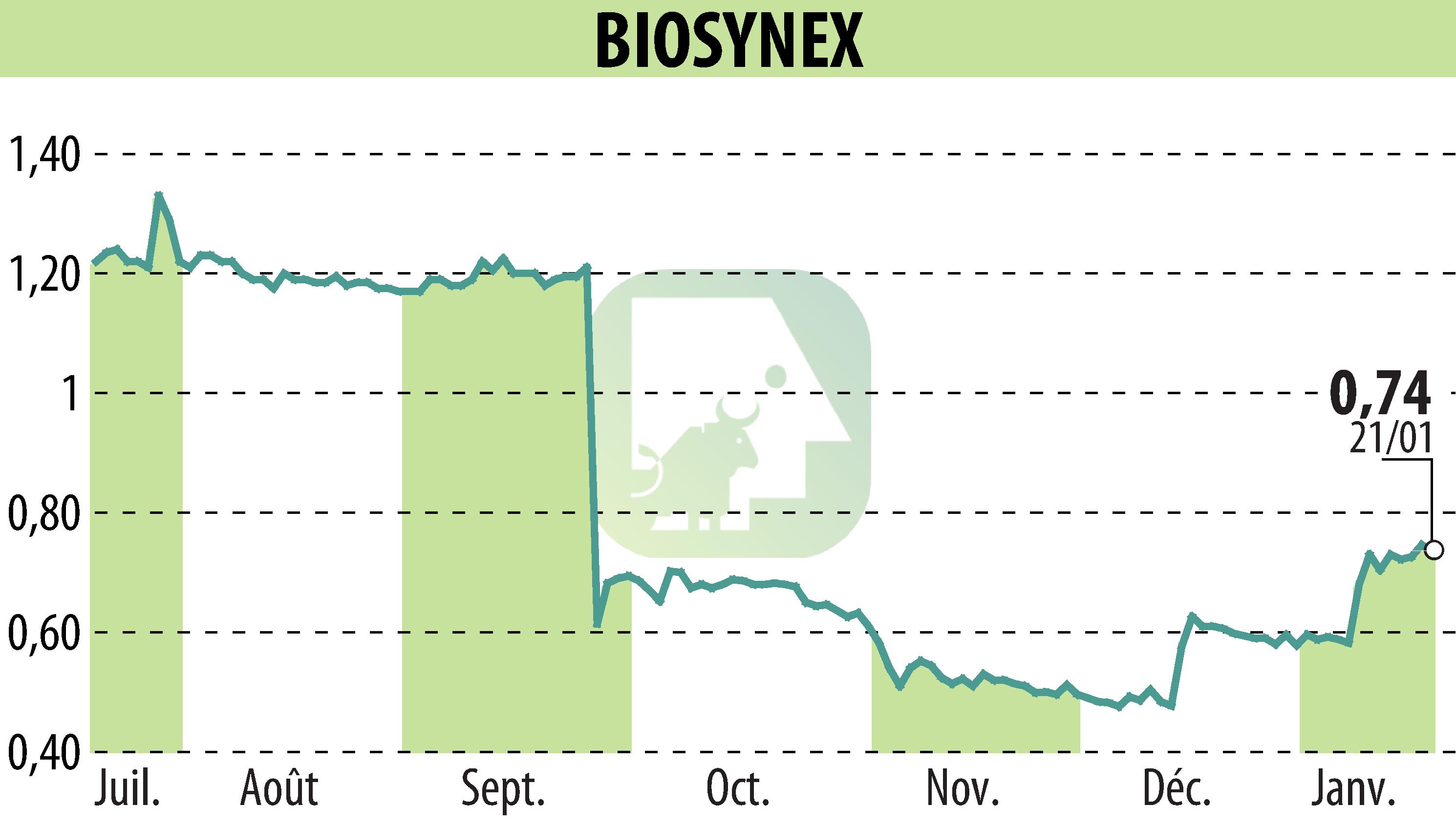 Graphique de l'évolution du cours de l'action BIOSYNEX (EPA:ALBIO).
