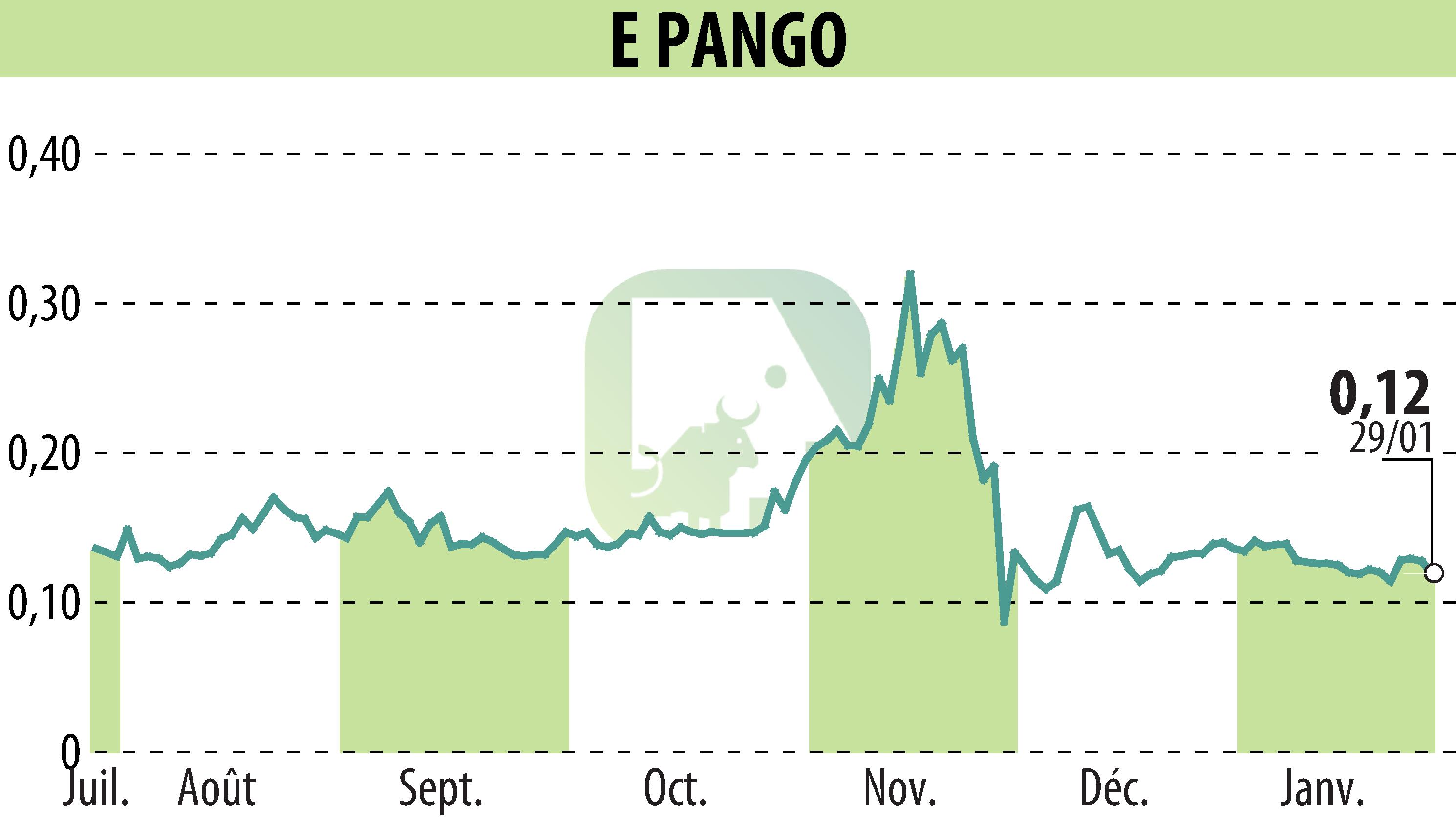 Stock price chart of E-PANGO (EPA:ALAGO) showing fluctuations.