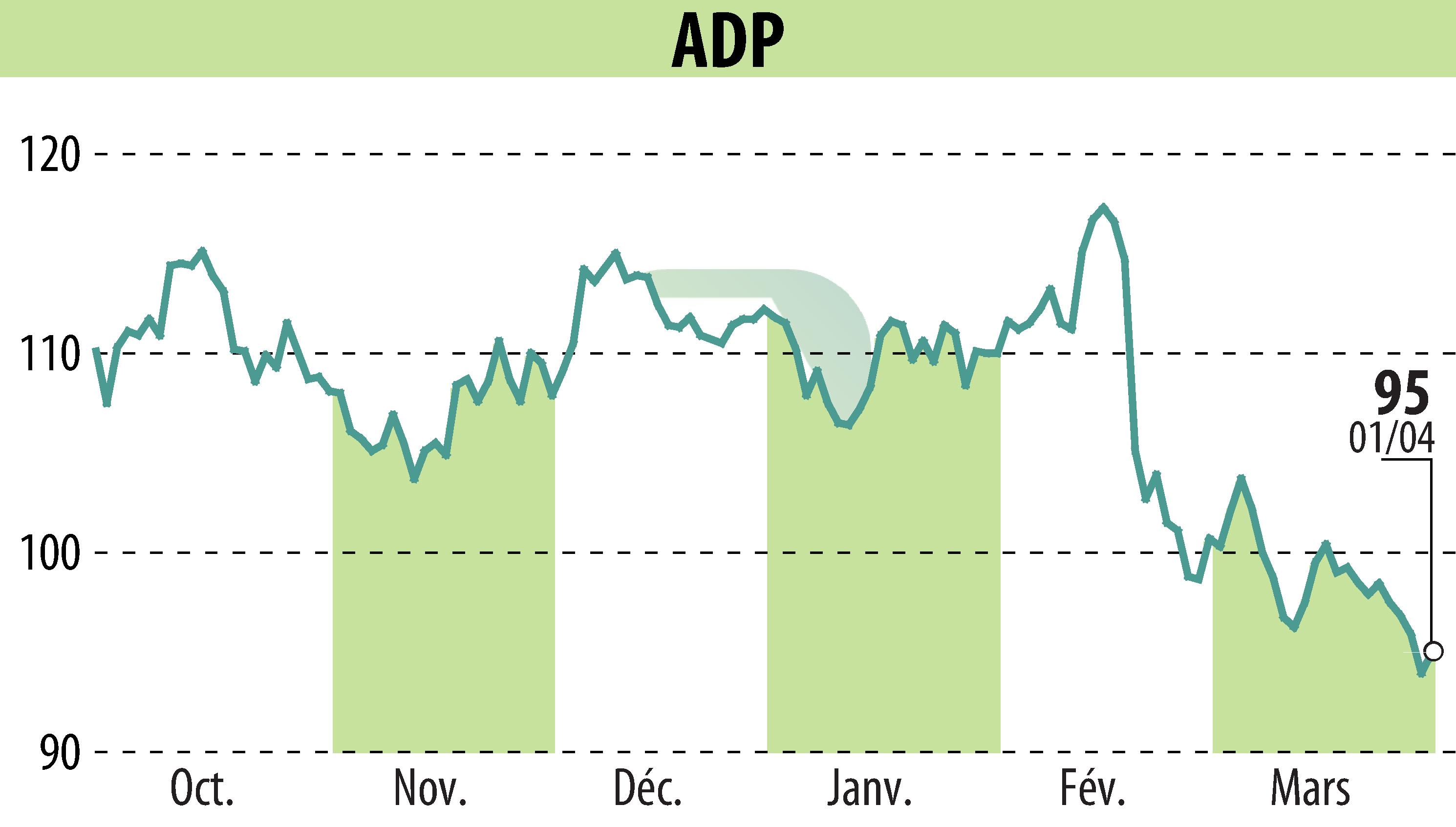 Graphique de l'évolution du cours de l'action GROUPE ADP (EPA:ADP).