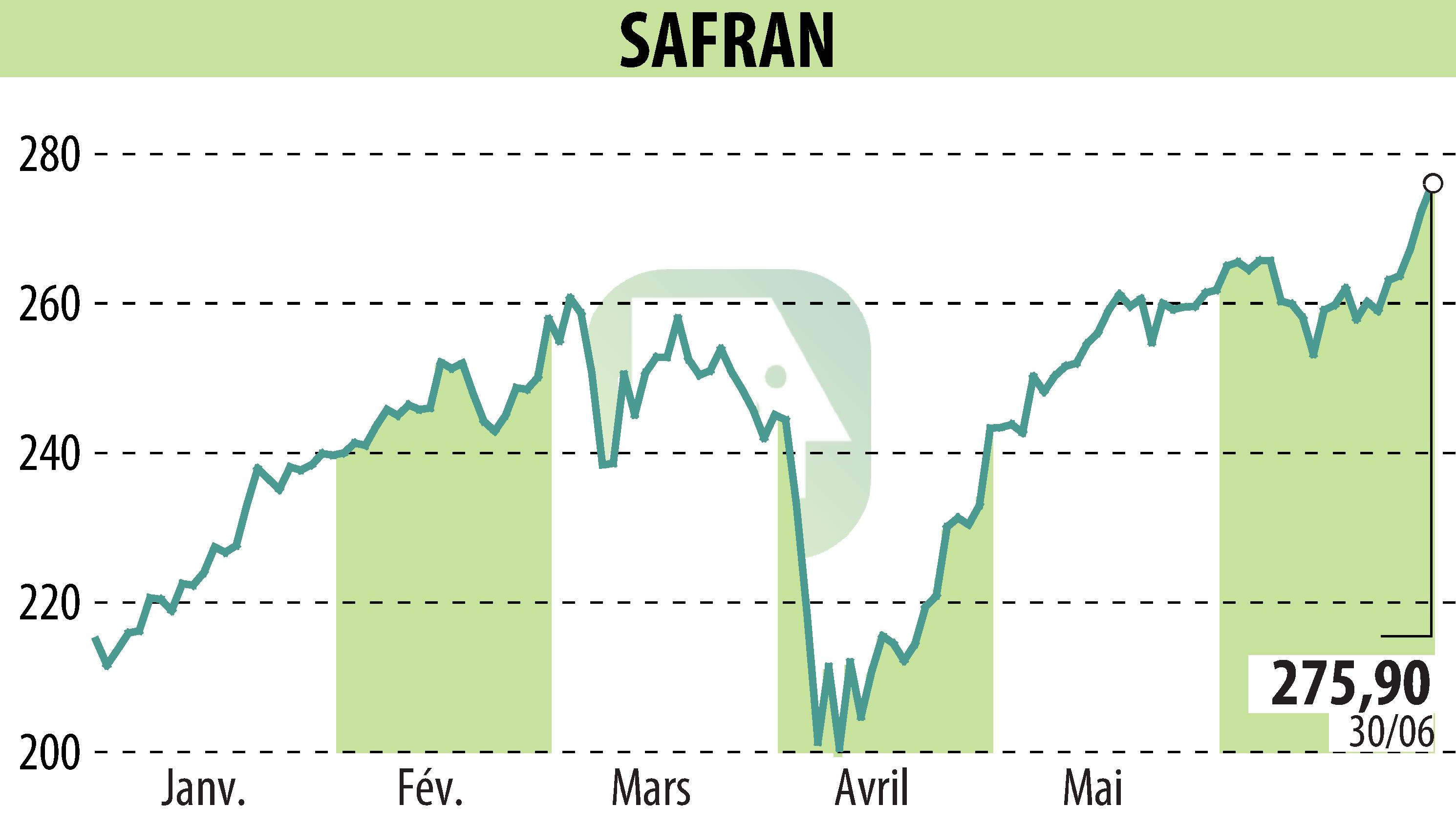 Graphique de l'évolution du cours de l'action SAFRAN (EPA:SAF).