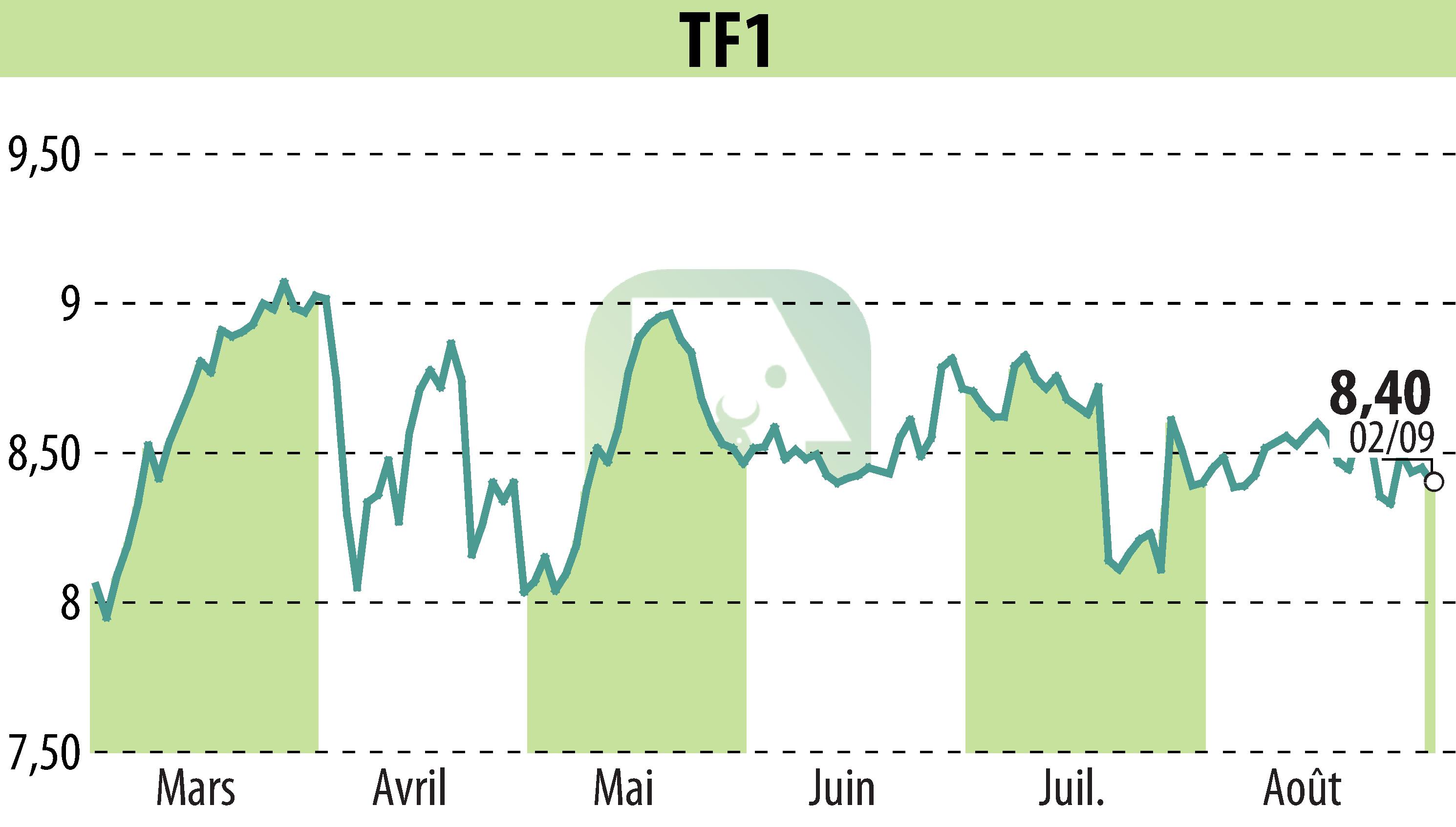 Graphique de l'évolution du cours de l'action TF1 (EPA:TFI).