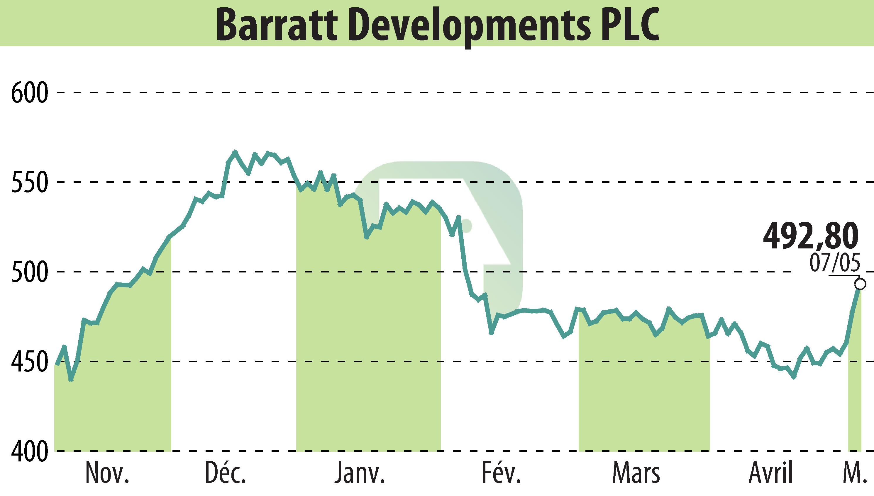 Graphique de l'évolution du cours de l'action Barratt Developments  (EBR:BDEV).