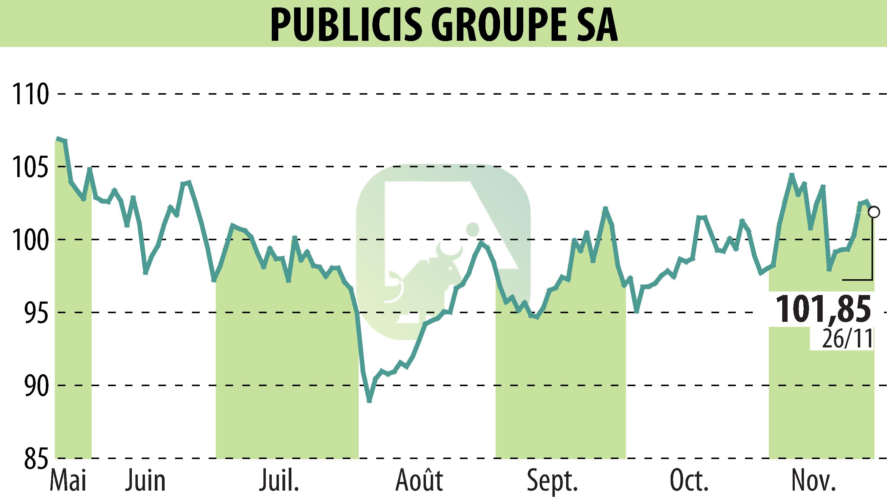 Graphique de l'évolution du cours de l'action PUBLICIS GROUPE (EPA:PUB).