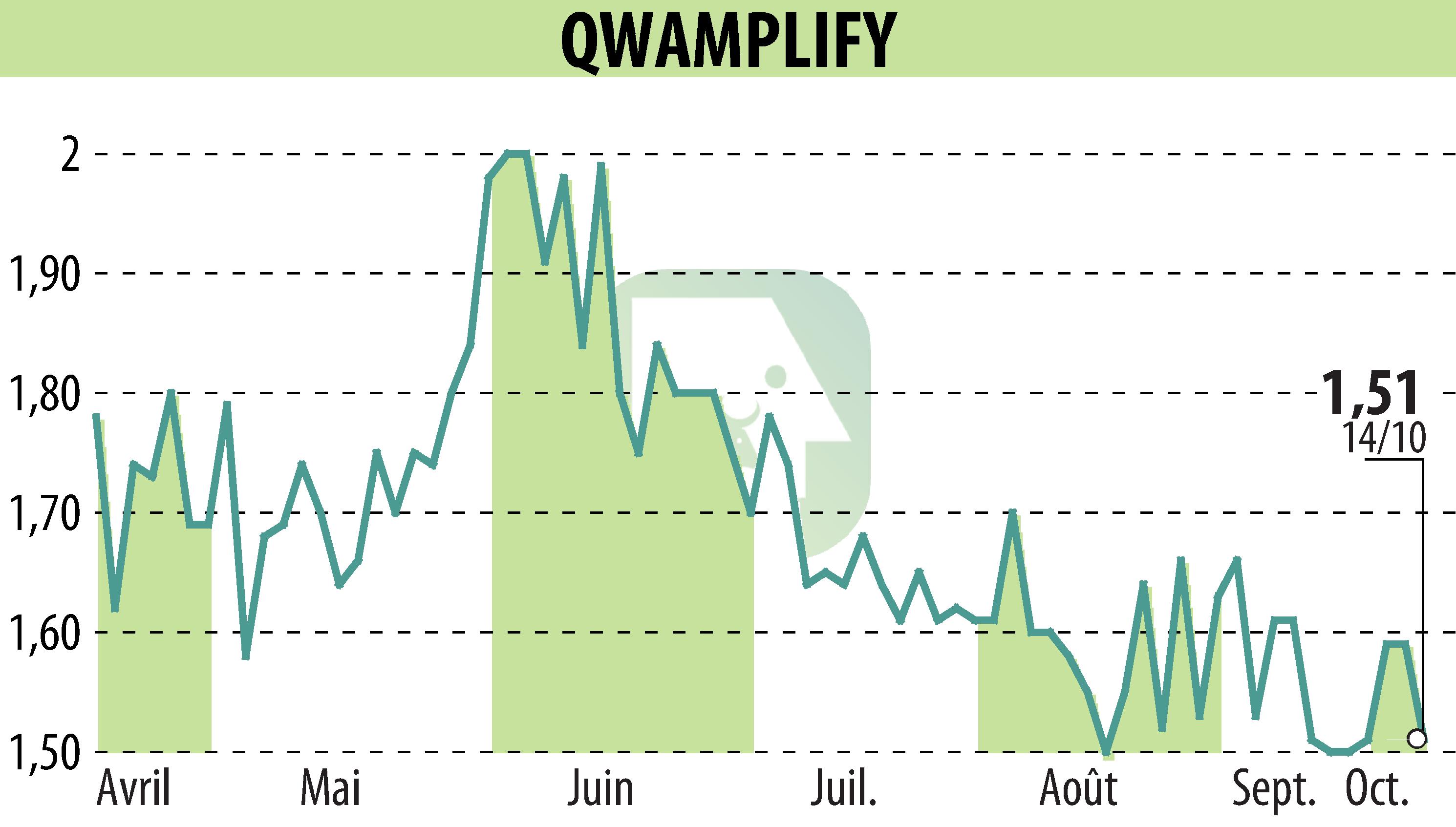 Stock price chart of QWAMPLIFY (EPA:ALQWA) showing fluctuations.