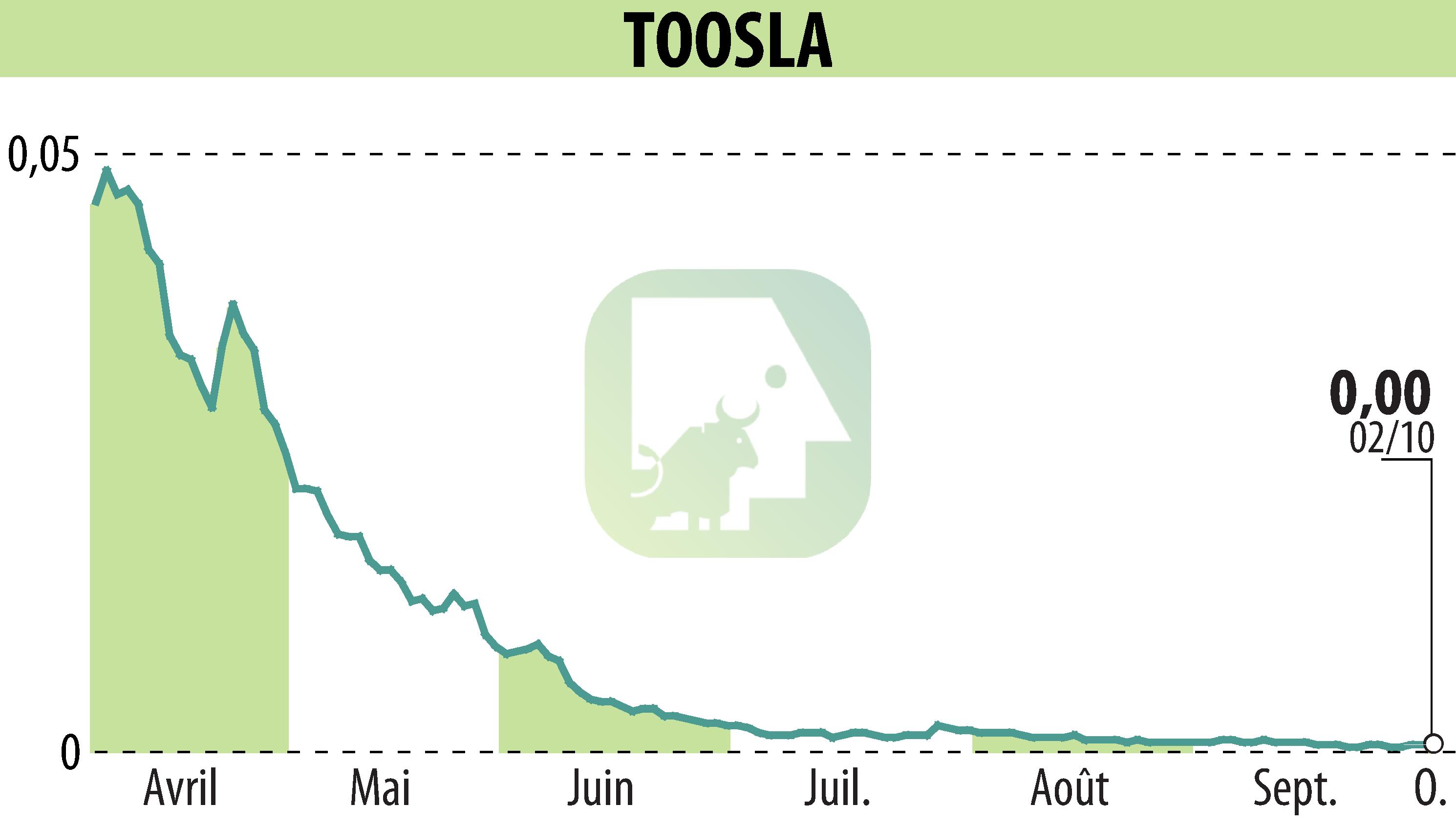 Stock price chart of TOOSLA (EPA:ALTOO) showing fluctuations.