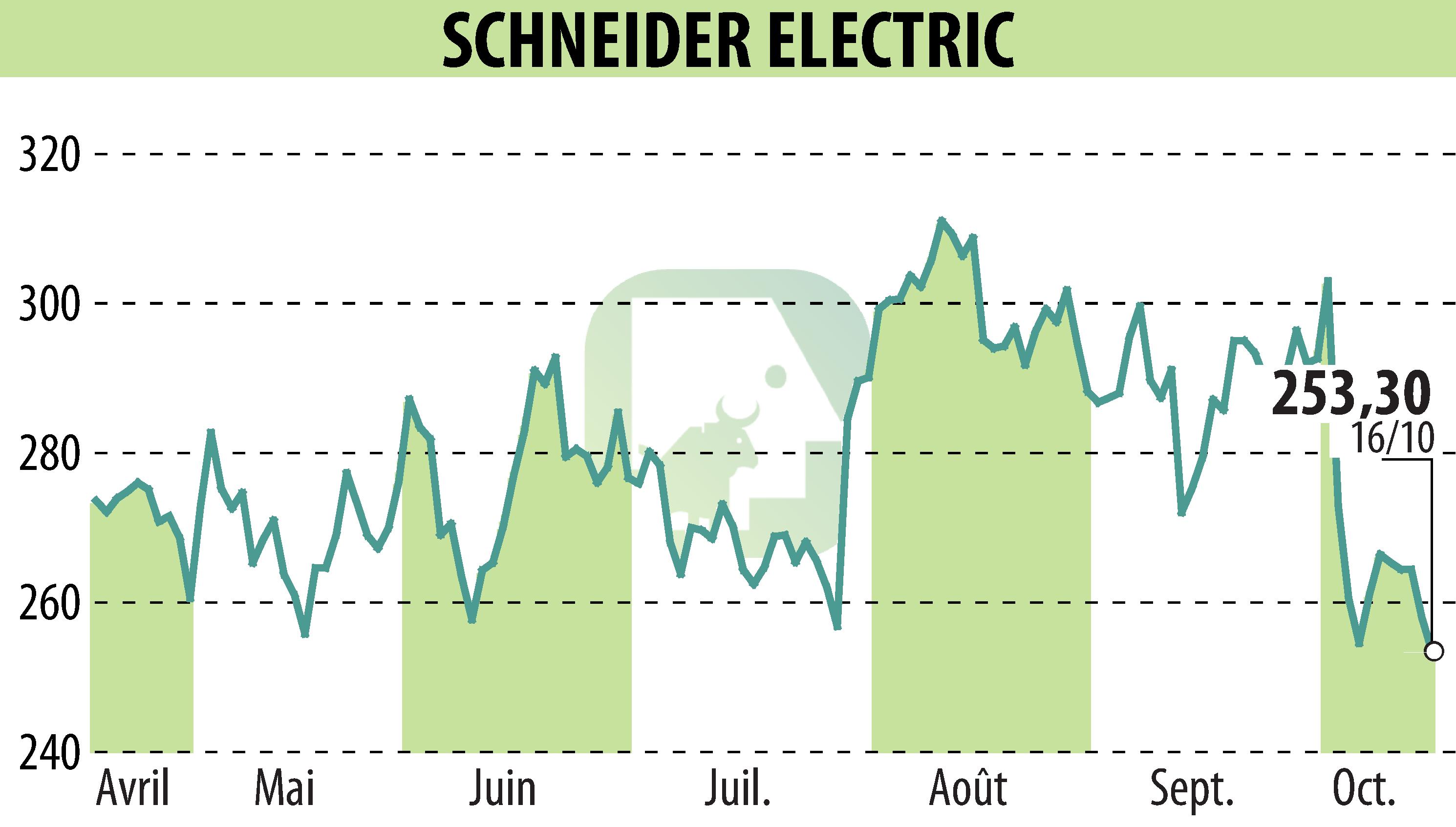 Graphique de l'évolution du cours de l'action SCHNEIDER ELECTRIC (EPA:SU).