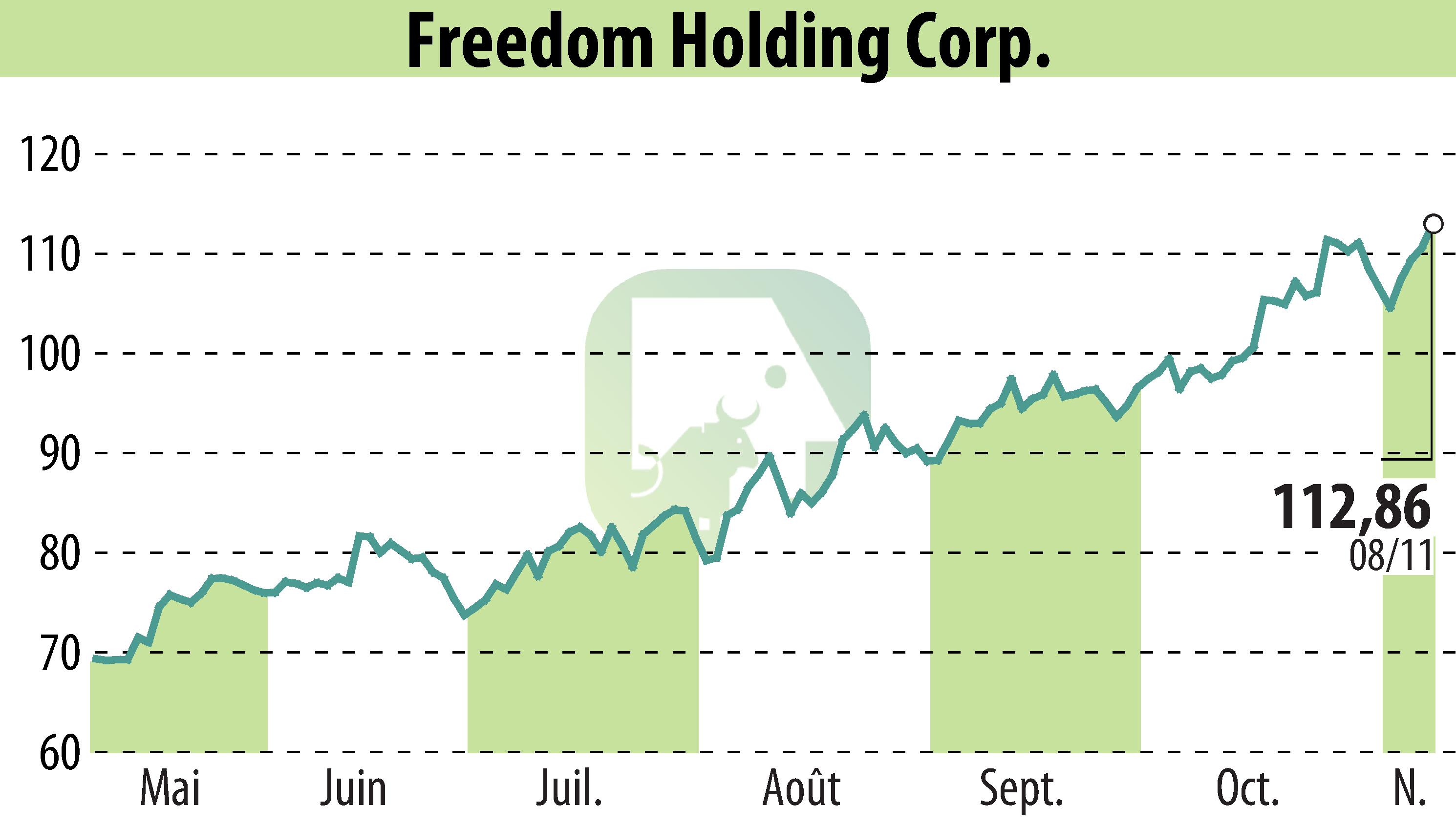 Graphique de l'évolution du cours de l'action Freedom Holding Corp. (EBR:FRHC).