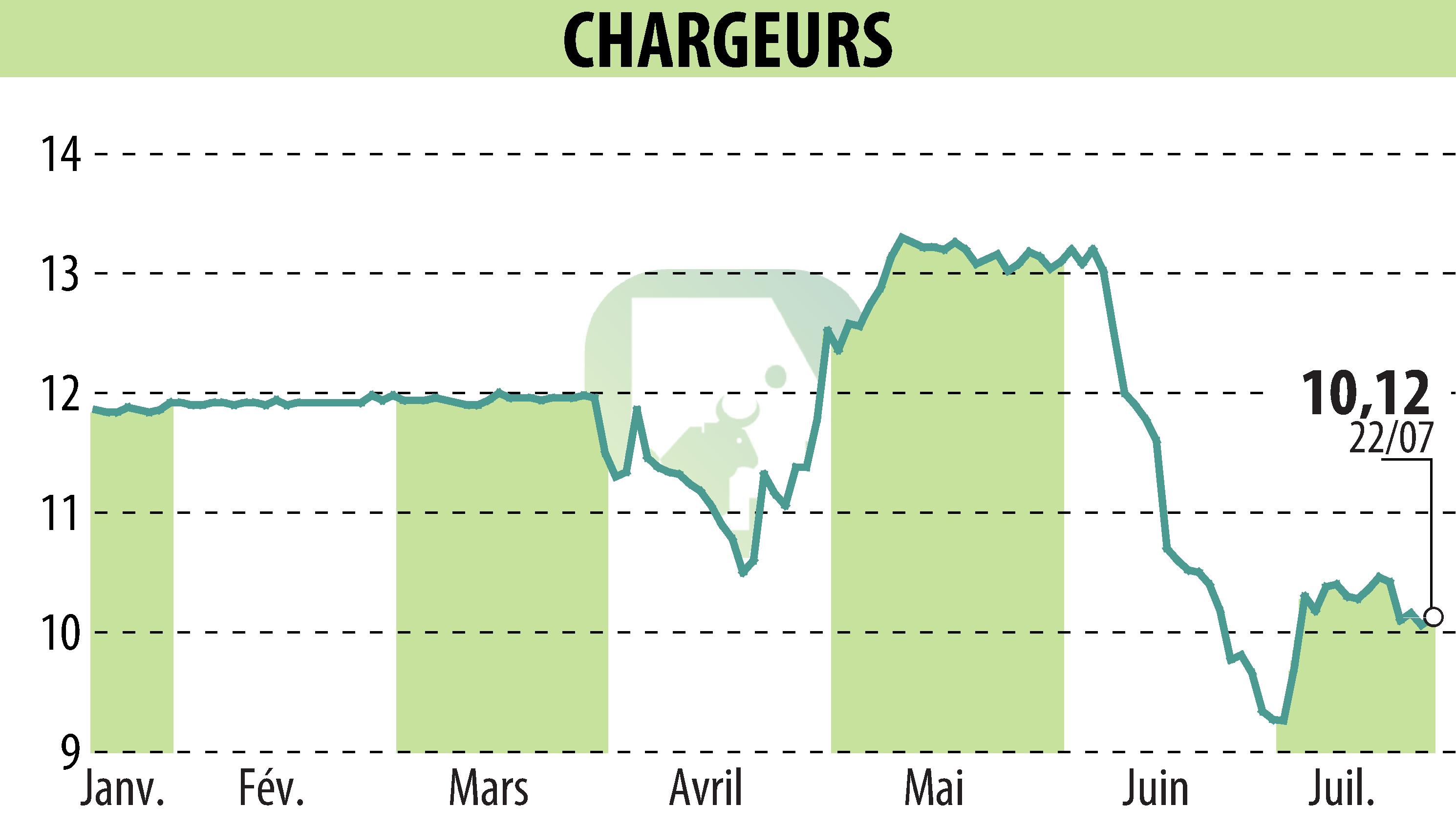 Stock price chart of CHARGEURS (EPA:CRI) showing fluctuations.