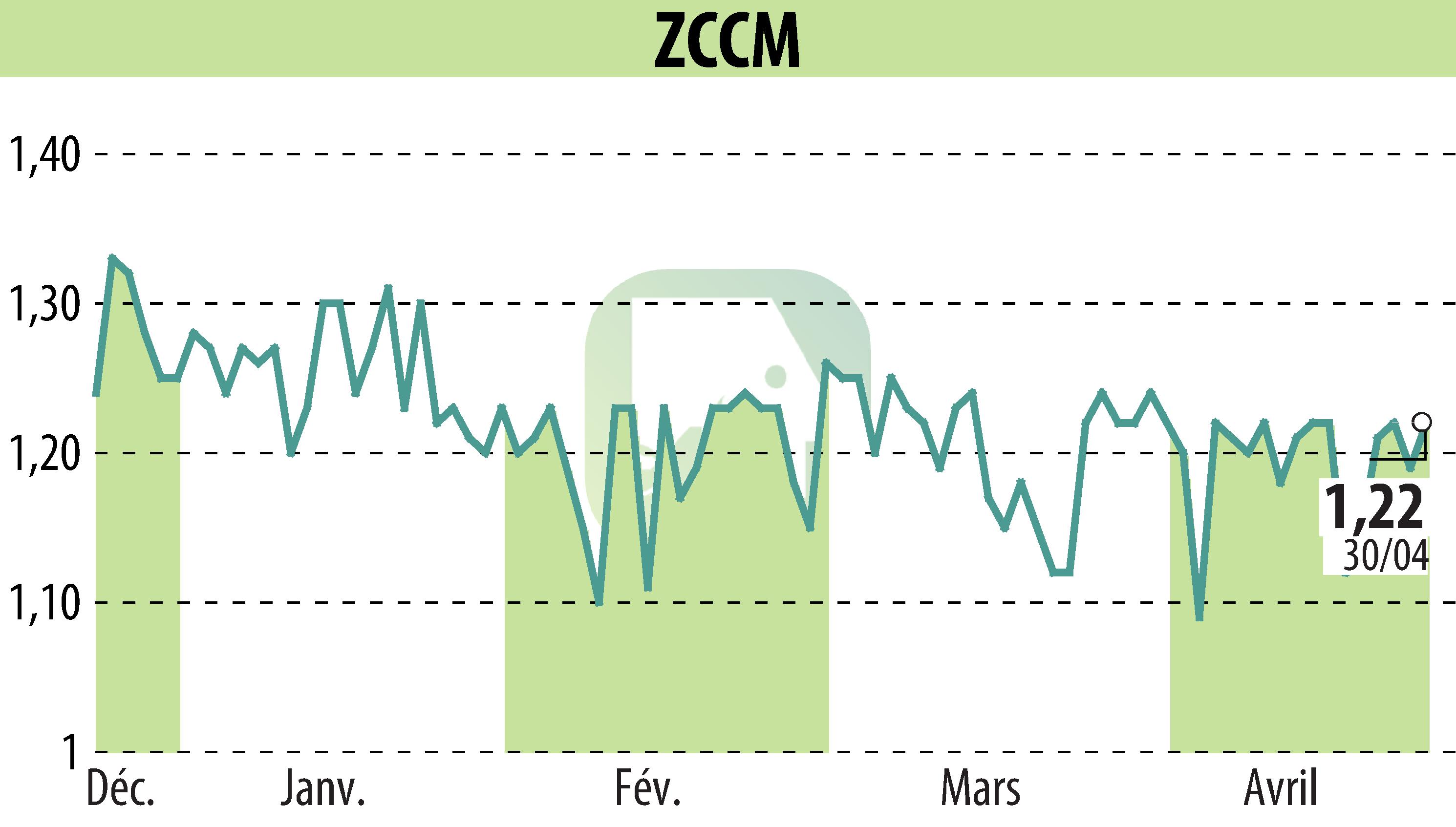 Graphique de l'évolution du cours de l'action ZCCM (EPA:MLZAM).
