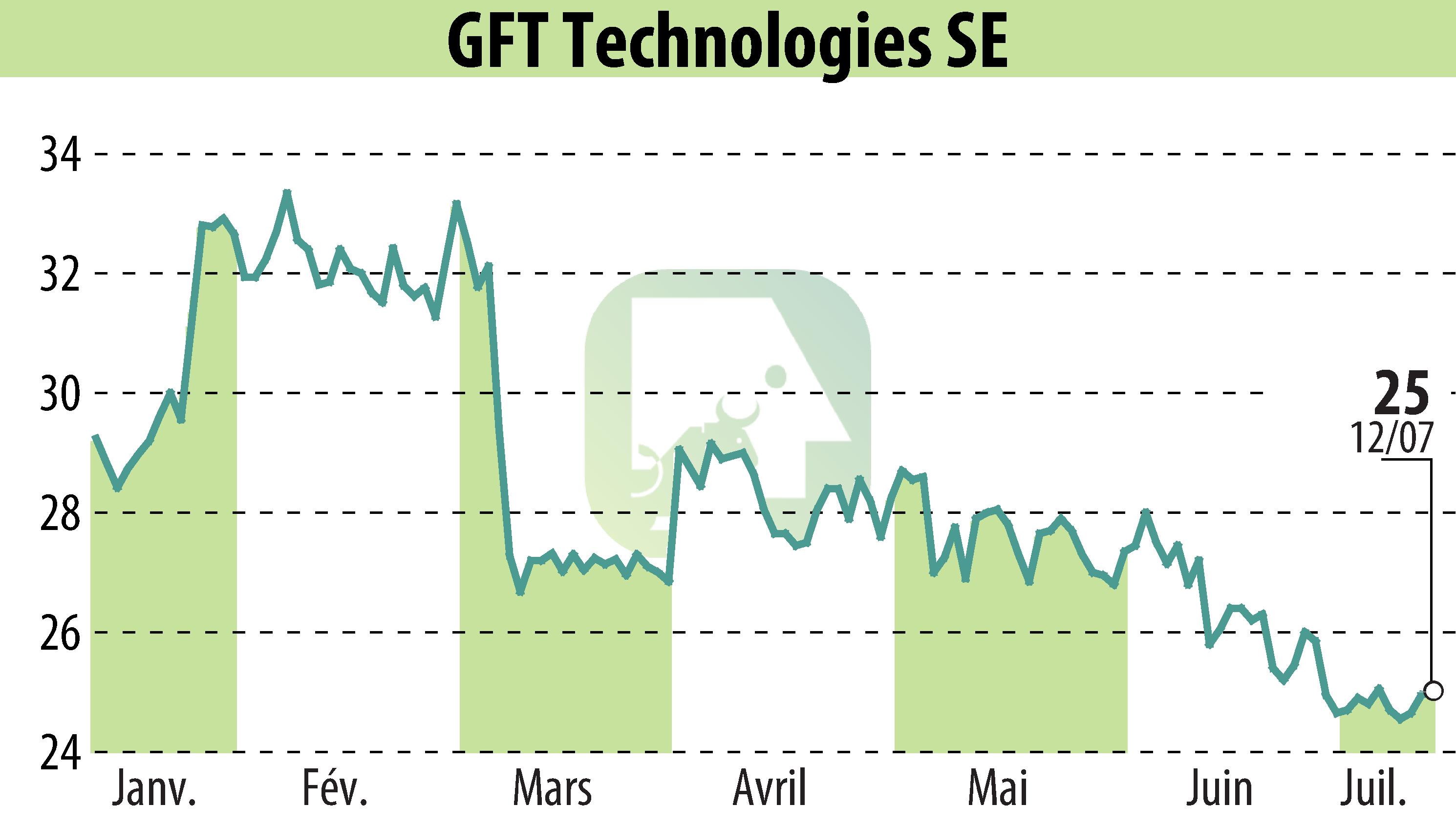 Graphique de l'évolution du cours de l'action GFT Technologies AG (EBR:GFT).