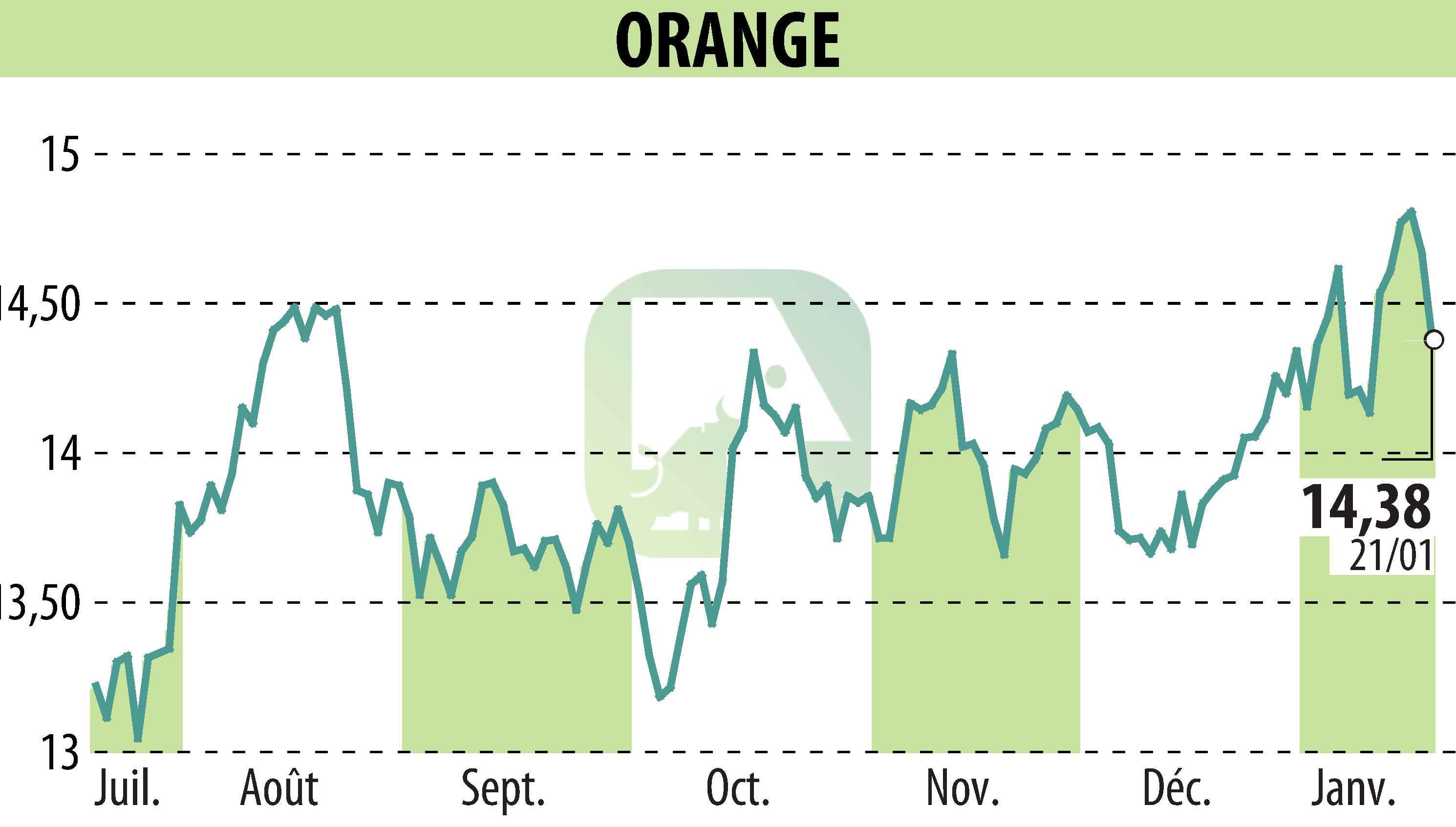 Graphique de l'évolution du cours de l'action ORANGE (EPA:ORA).