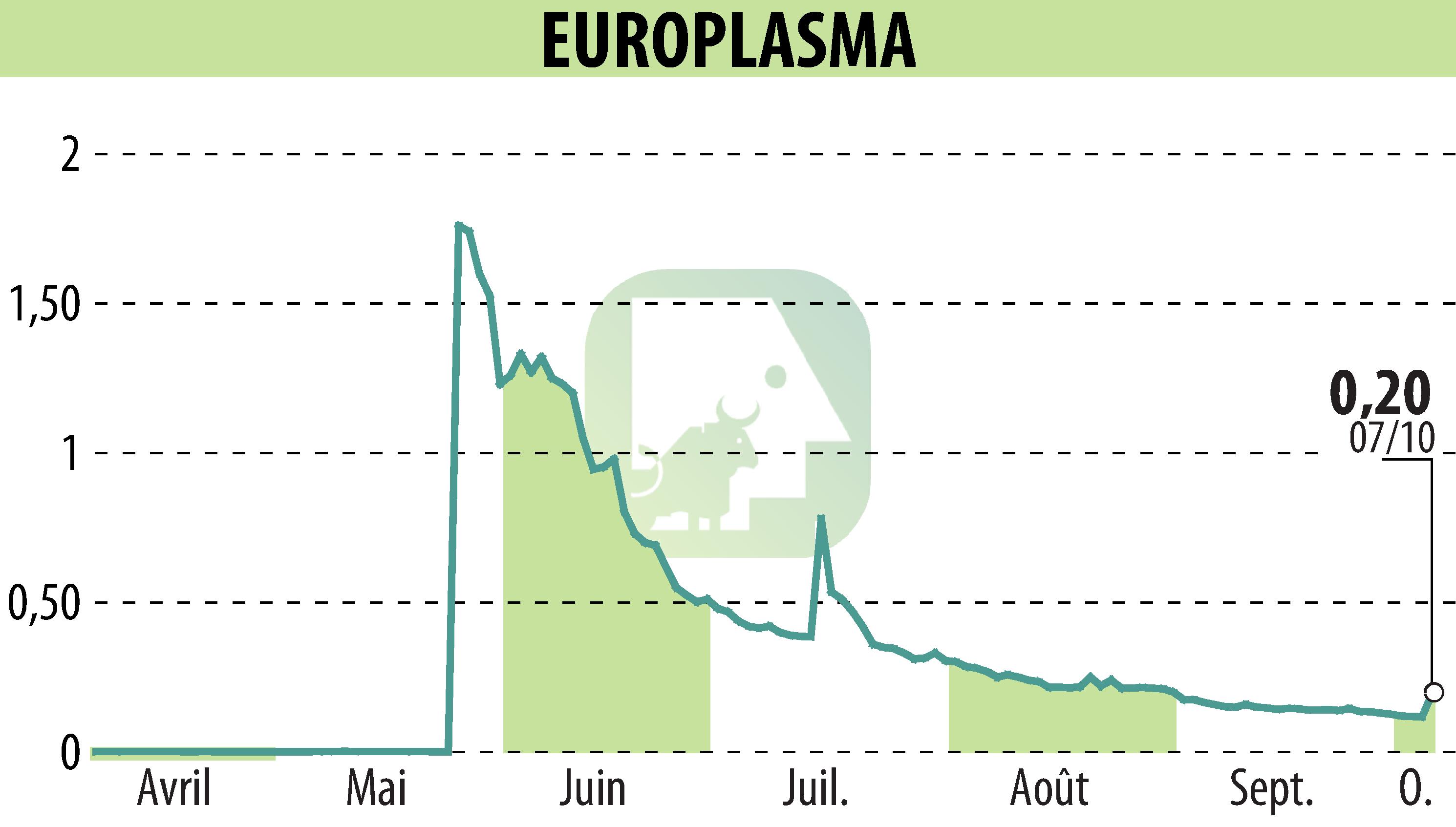 Stock price chart of EUROPLASMA (EPA:ALEUP) showing fluctuations.