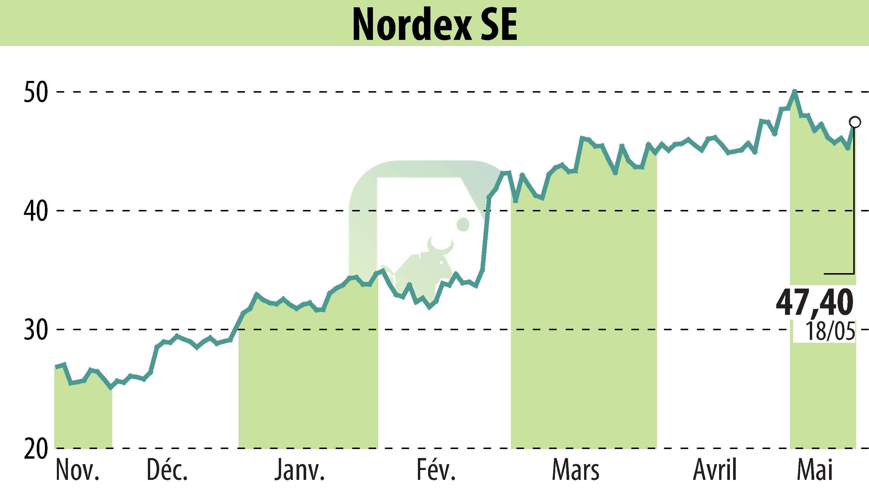 Graphique de l'évolution du cours de l'action Nordex SE (EBR:NDX1).