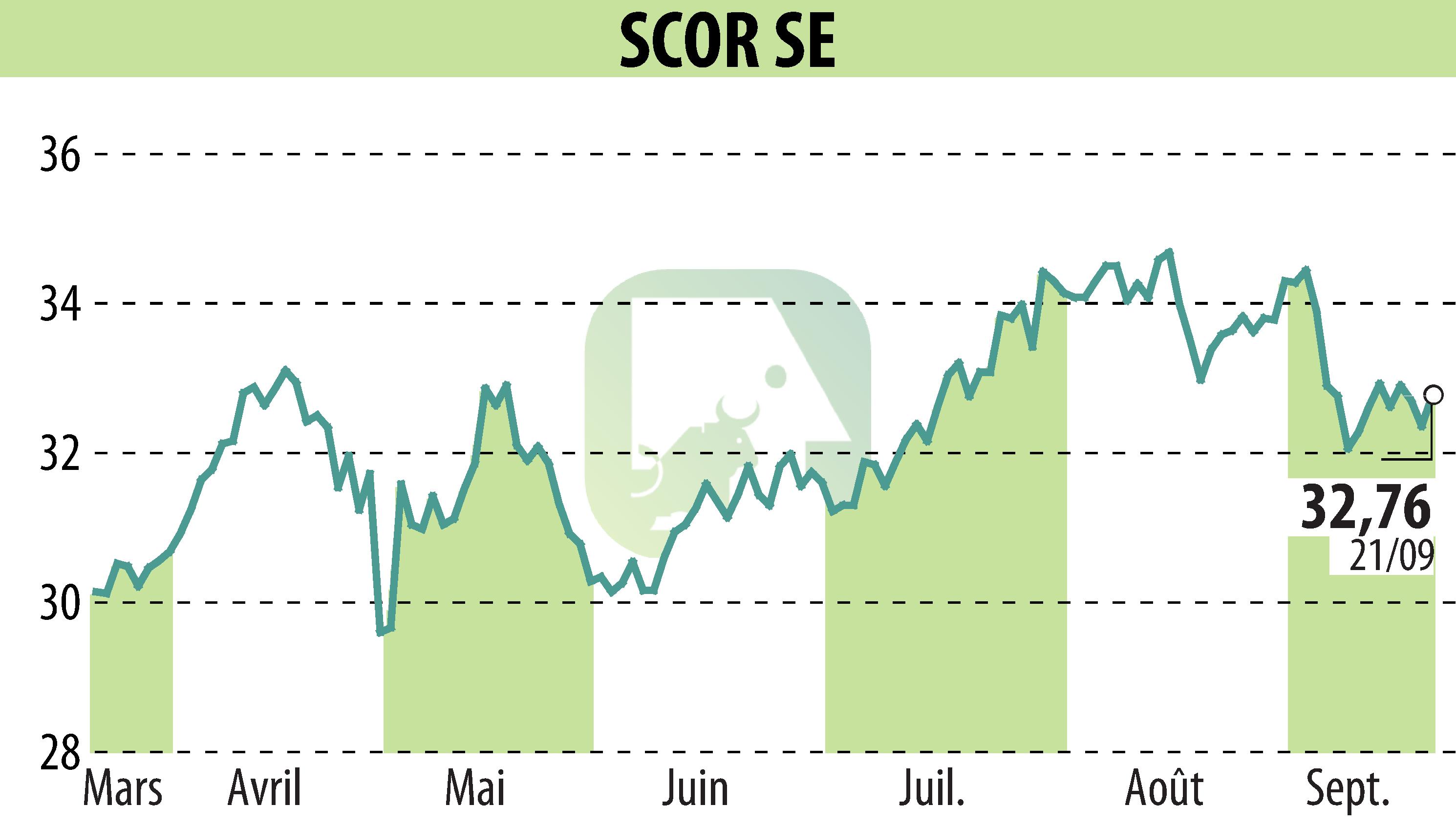 Stock price chart of SCOR (EPA:SCR) showing fluctuations.