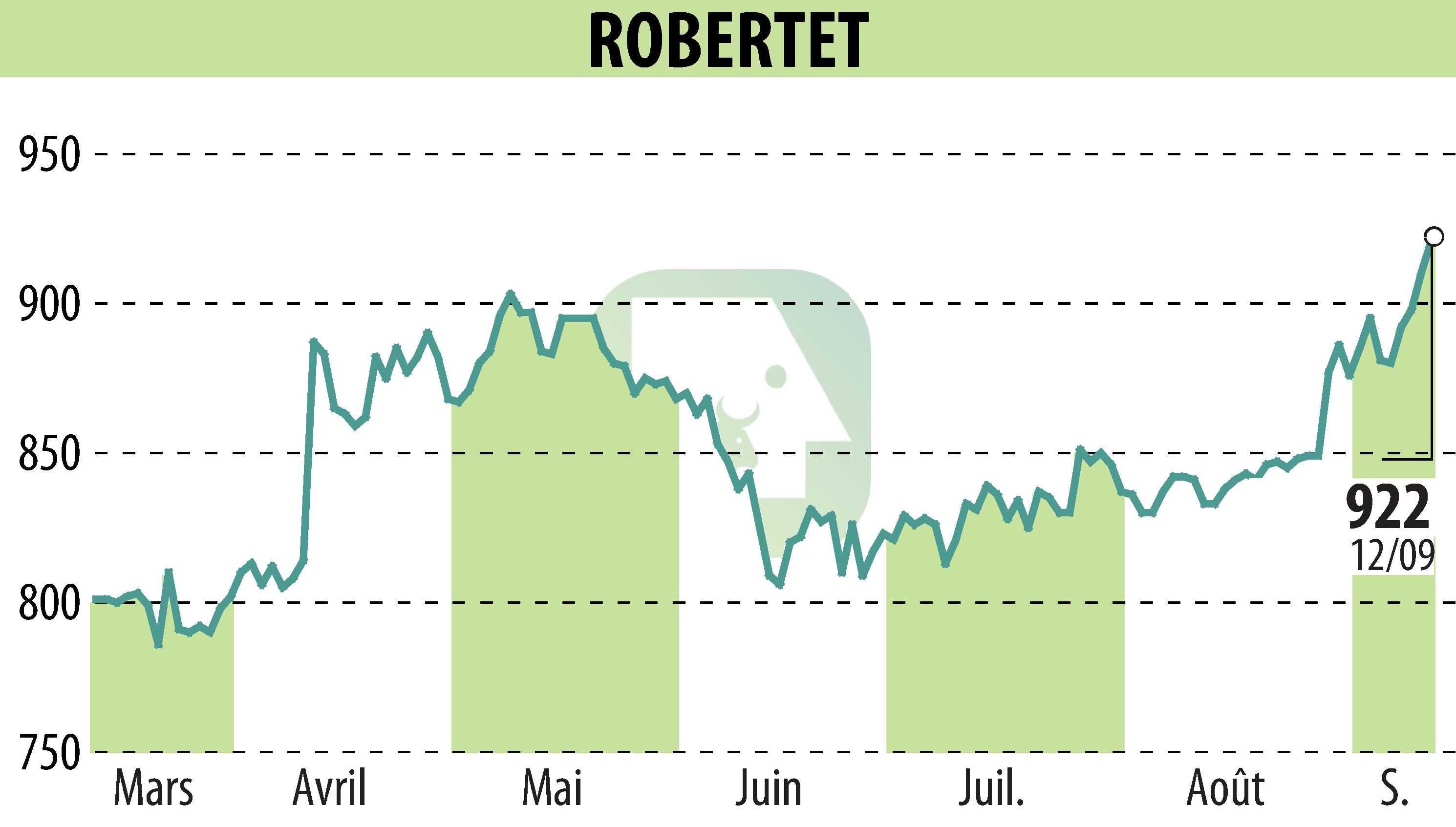 Stock price chart of ROBERTET (EPA:RBT) showing fluctuations.