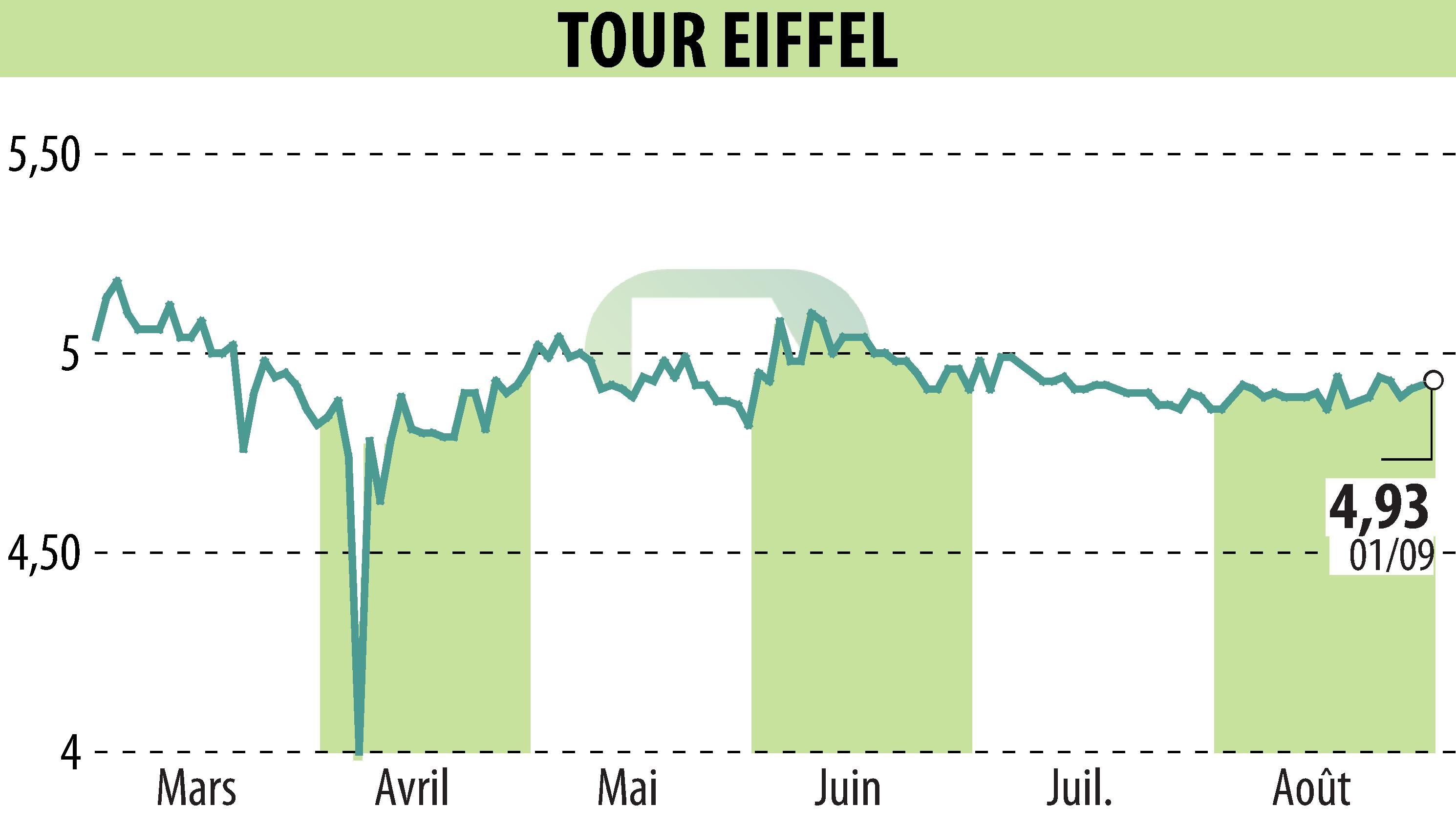 Stock price chart of TOUR EIFFEL (EPA:EIFF) showing fluctuations.