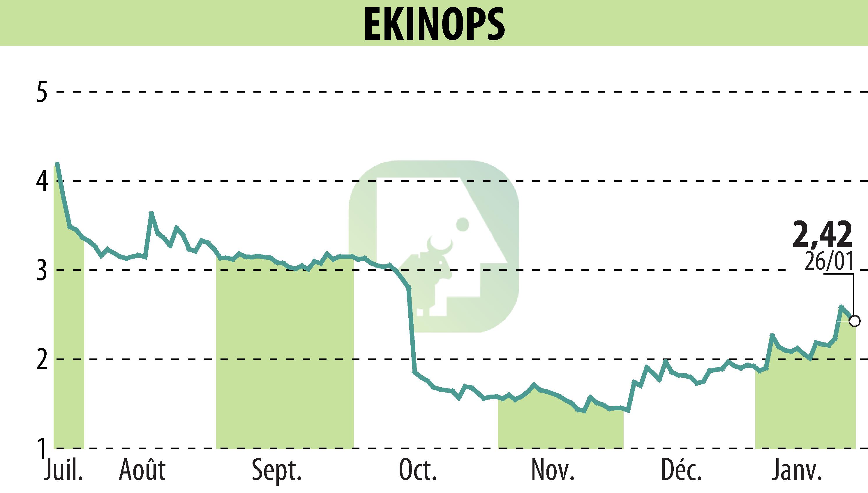 Stock price chart of EKINOPS (EPA:EKI) showing fluctuations.