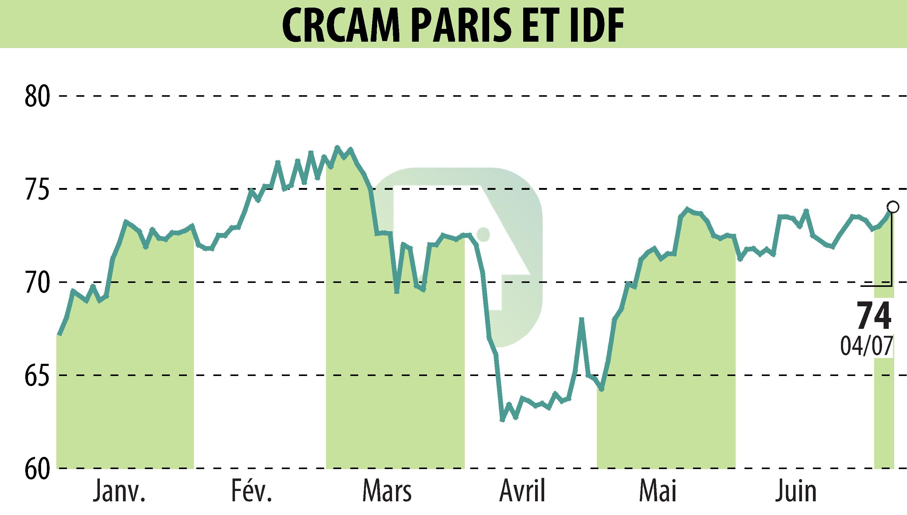 Stock price chart of CREDIT AGRICOLE ILE DE FRANCE (EPA:CAF) showing fluctuations.